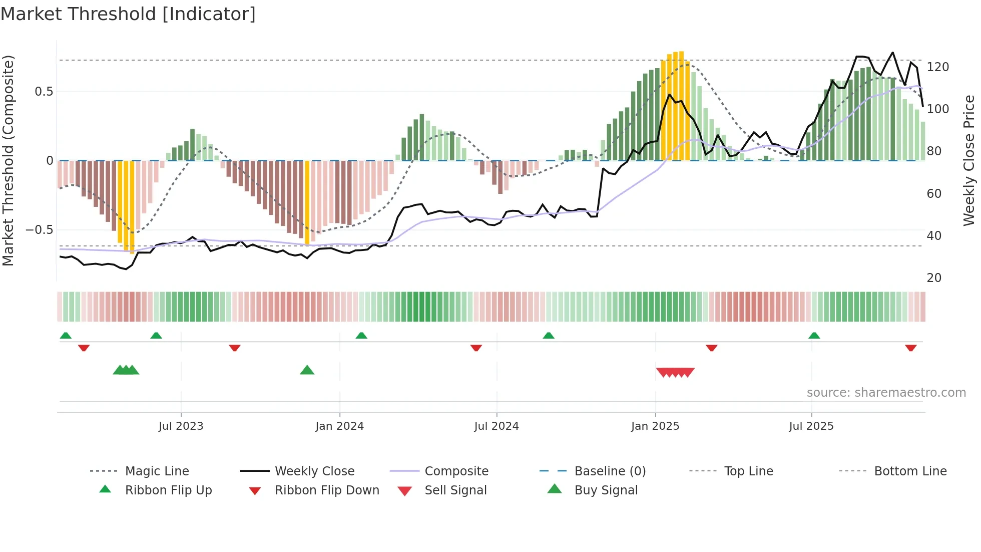 DXPE weekly Market Threshold chart