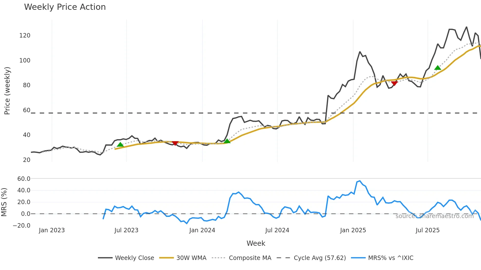 DXPE weekly Price Action chart, closing 2025-11-07