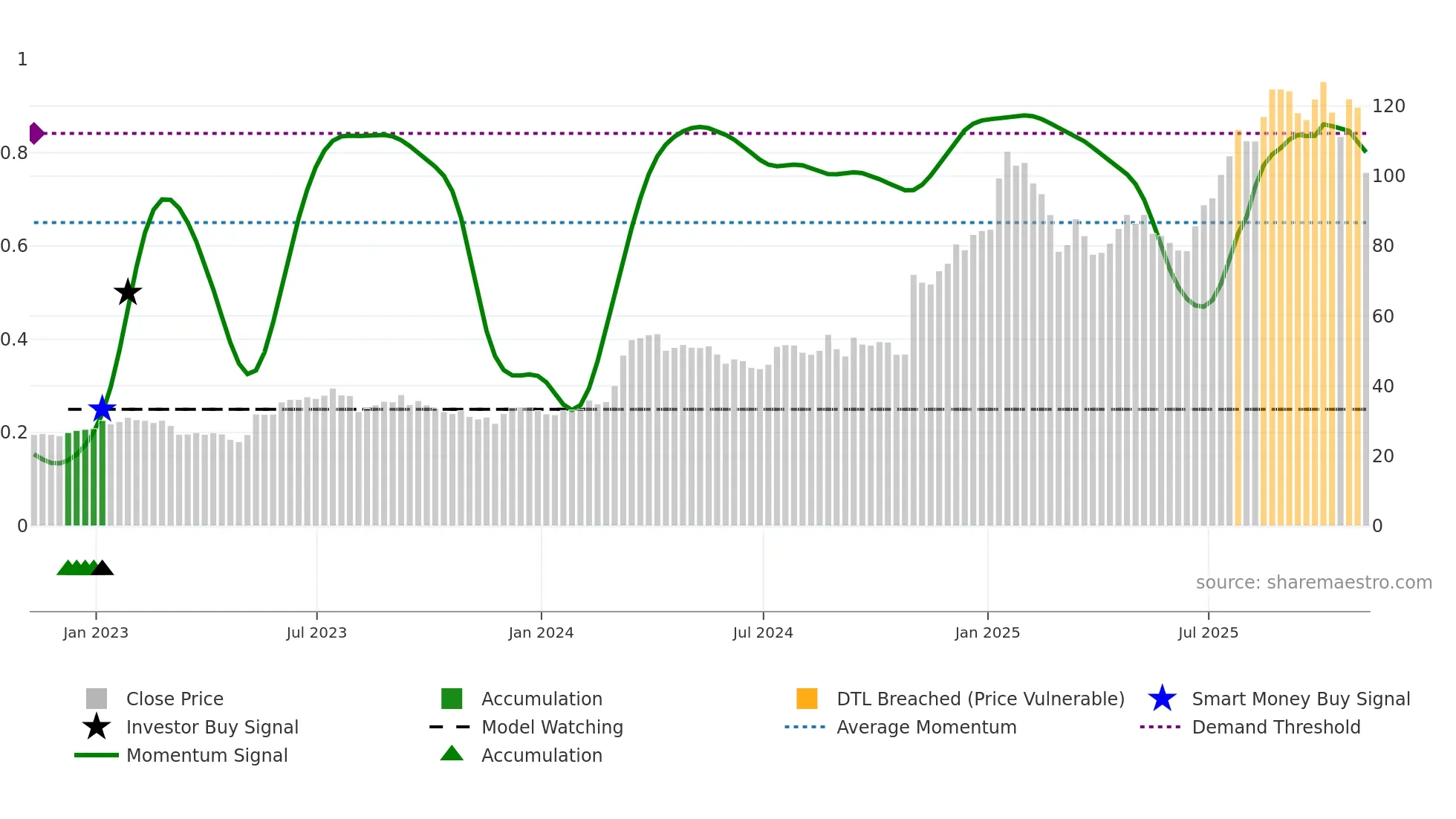 DXPE weekly Smart Money chart