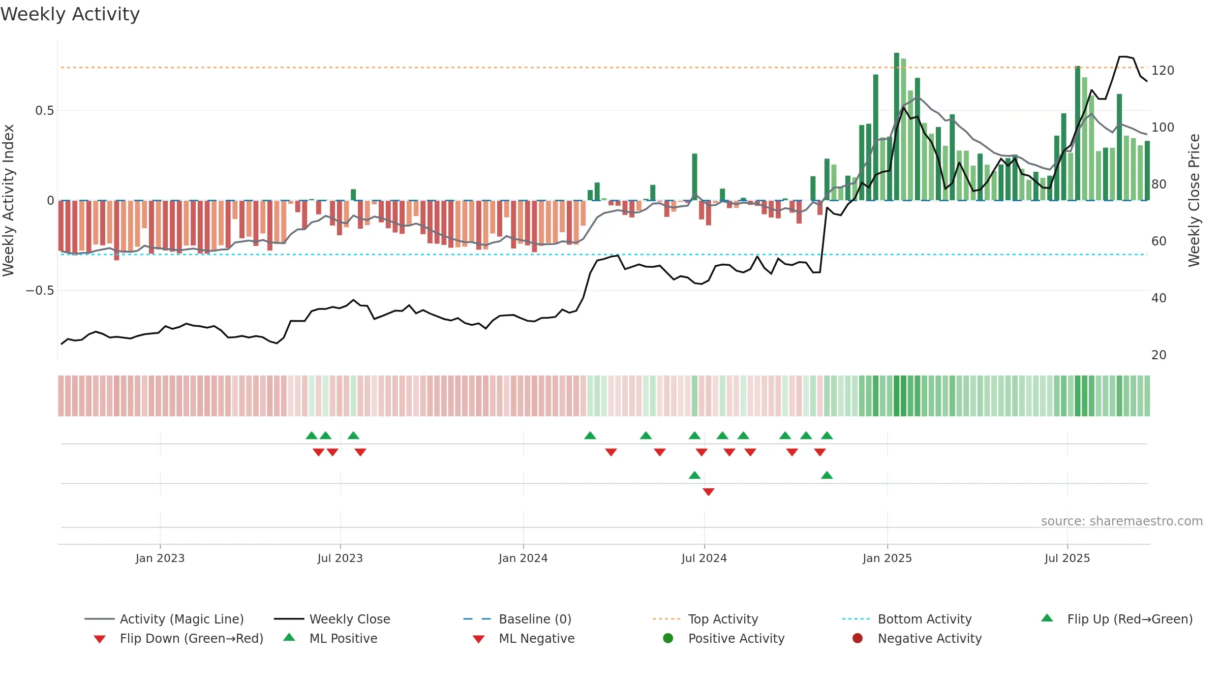 DXPE weekly Activity chart, closing 2025-09-19.