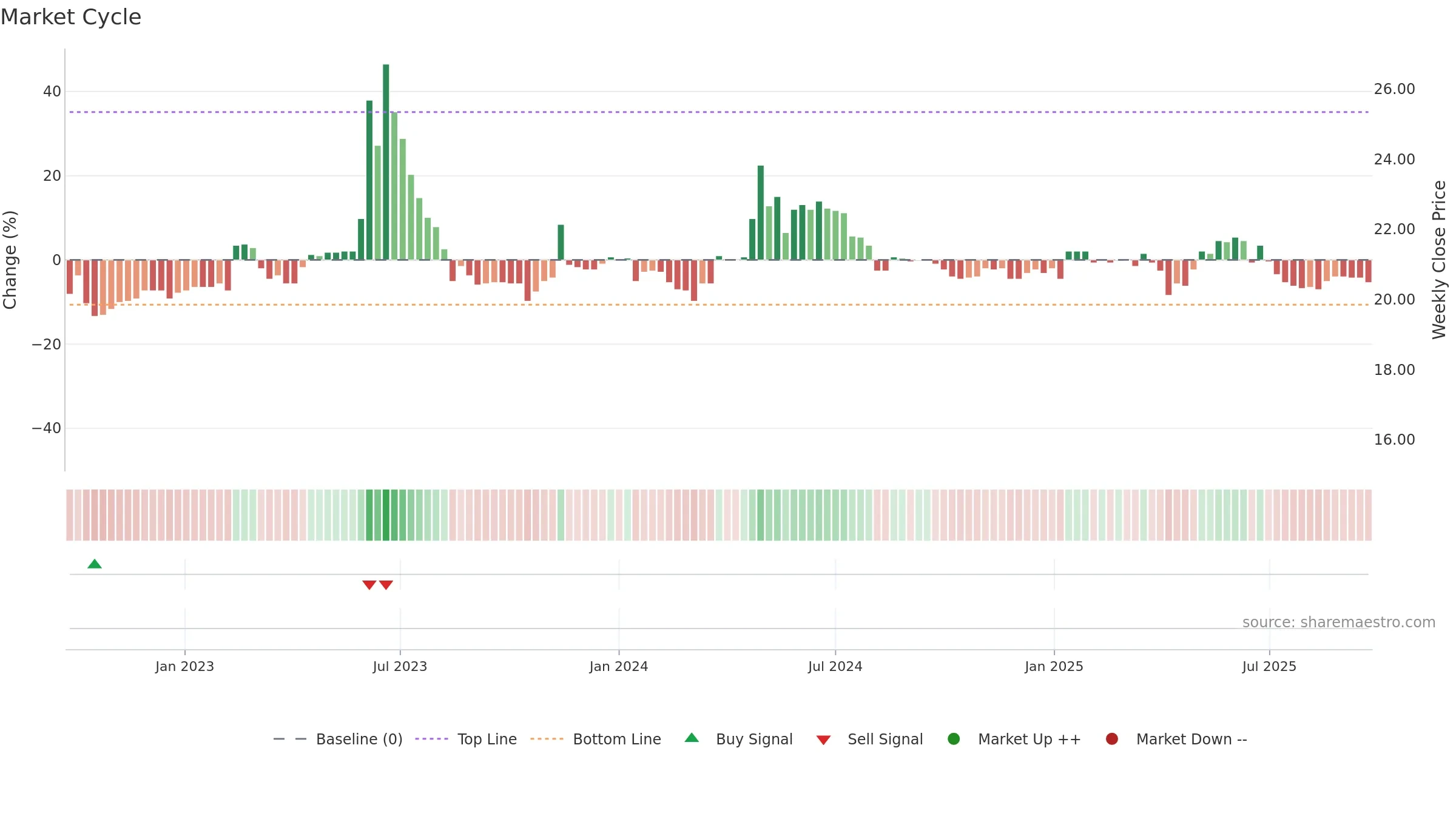 2705 weekly Market Cycle chart, closing 2025-09-22.