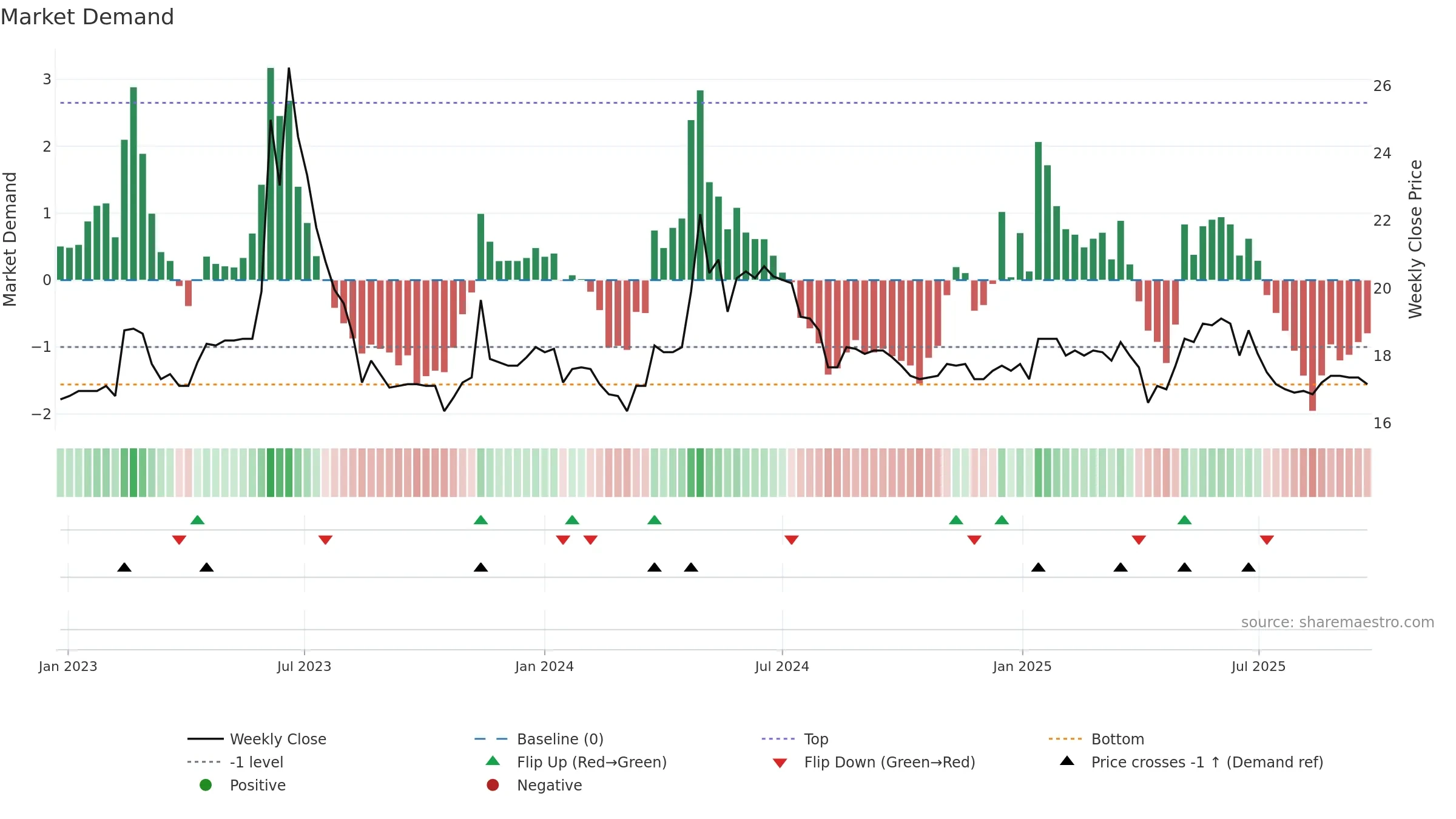 2705 weekly Market Demand chart, closing 2025-09-22.