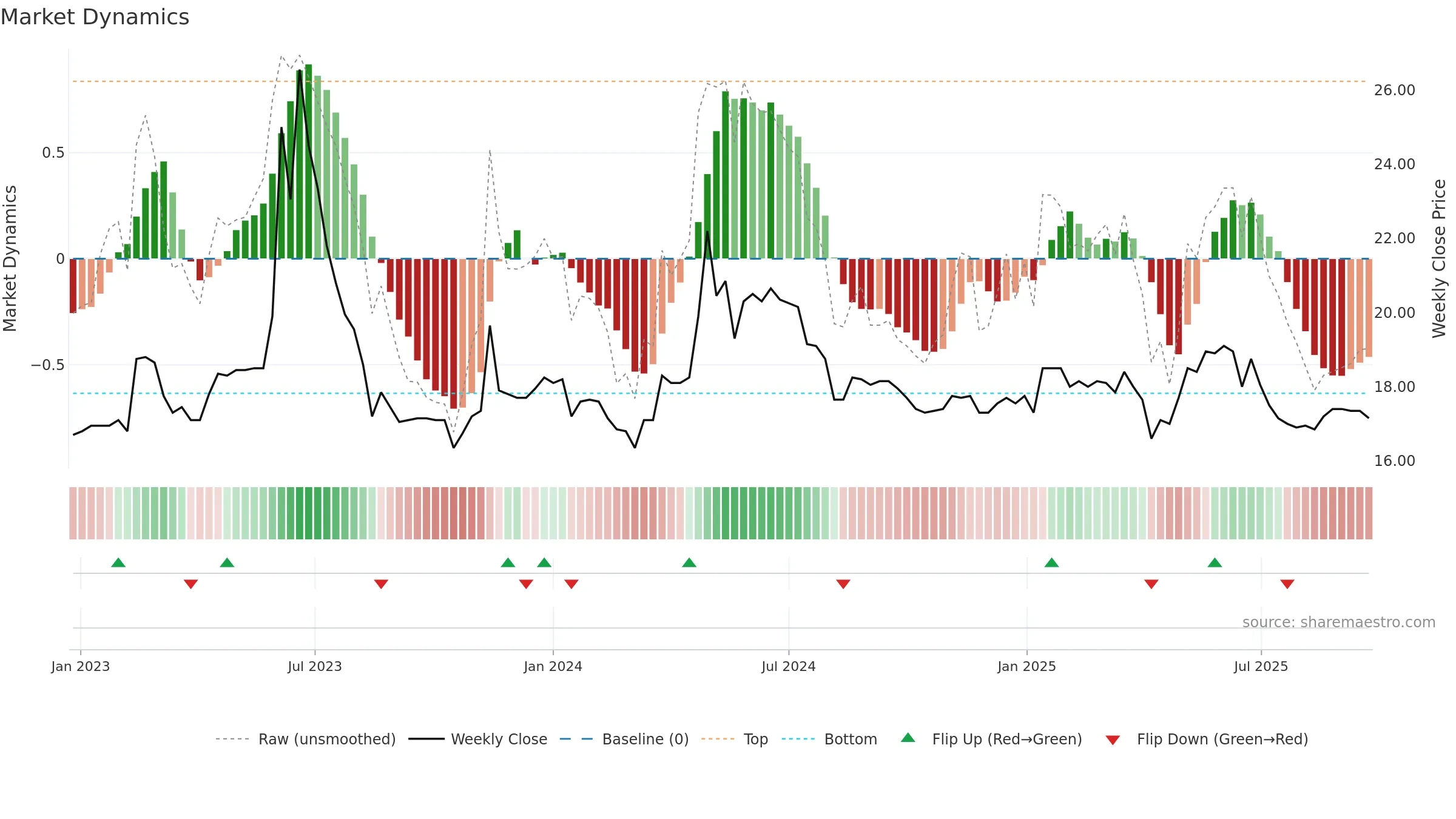 2705 weekly Market Dynamics chart, closing 2025-09-22.