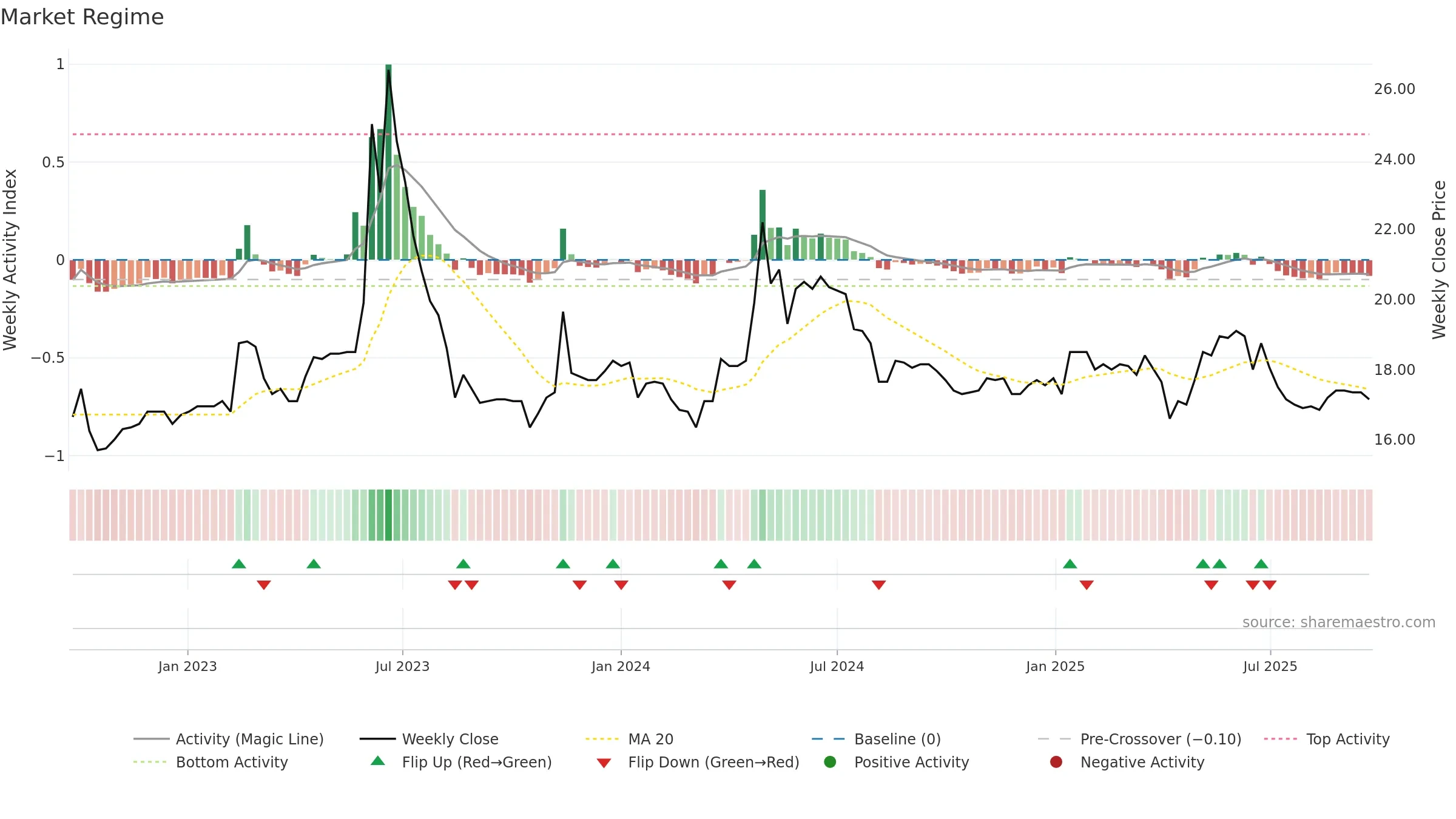 2705 weekly Market Snapshot chart, closing 2025-09-22.