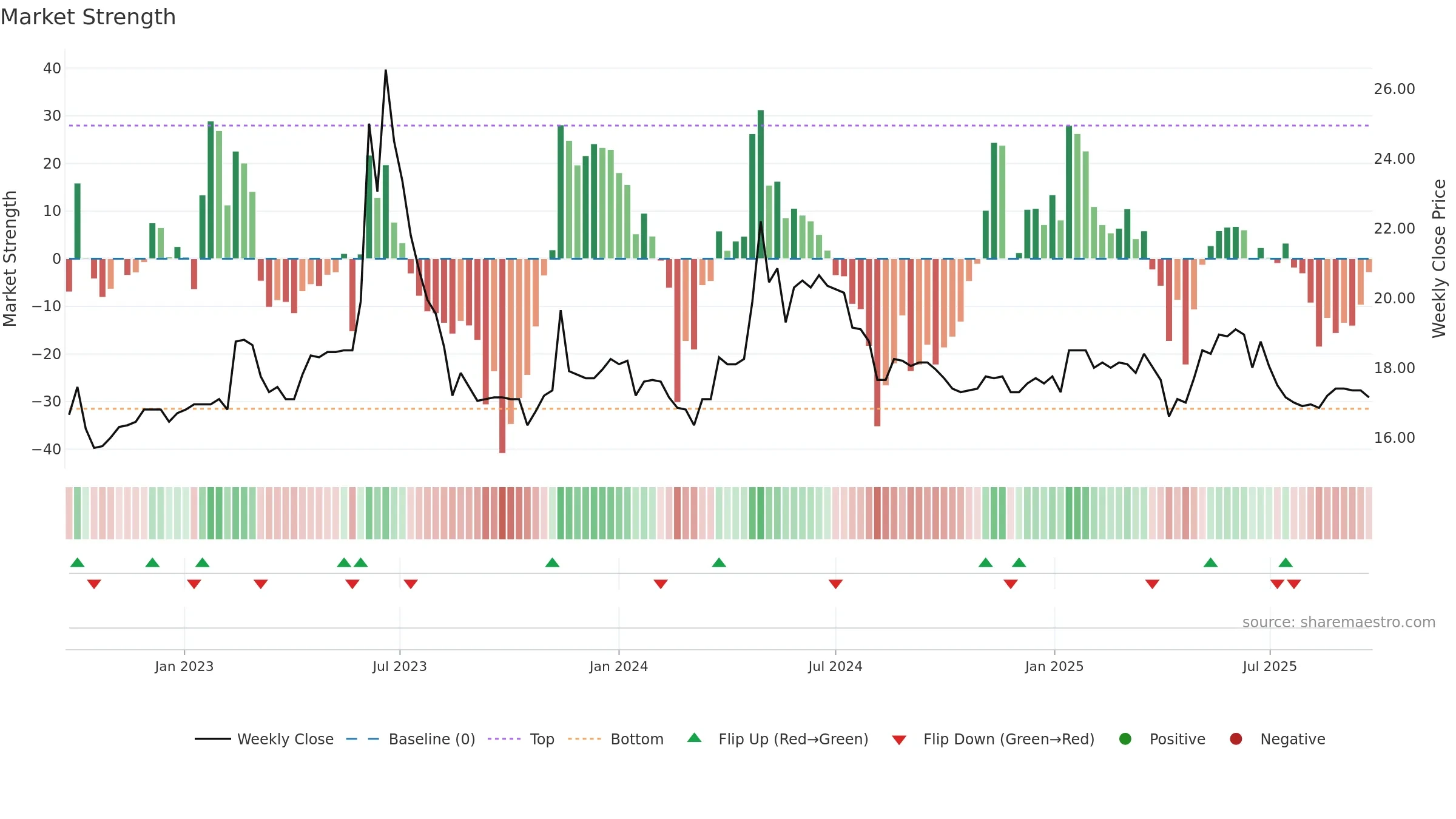 2705 weekly Market Strength chart, closing 2025-09-22.
