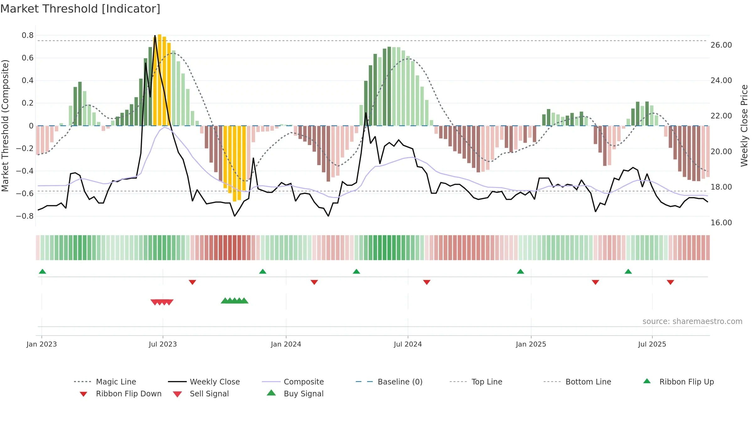 2705 weekly Market Threshold chart, closing 2025-09-22.