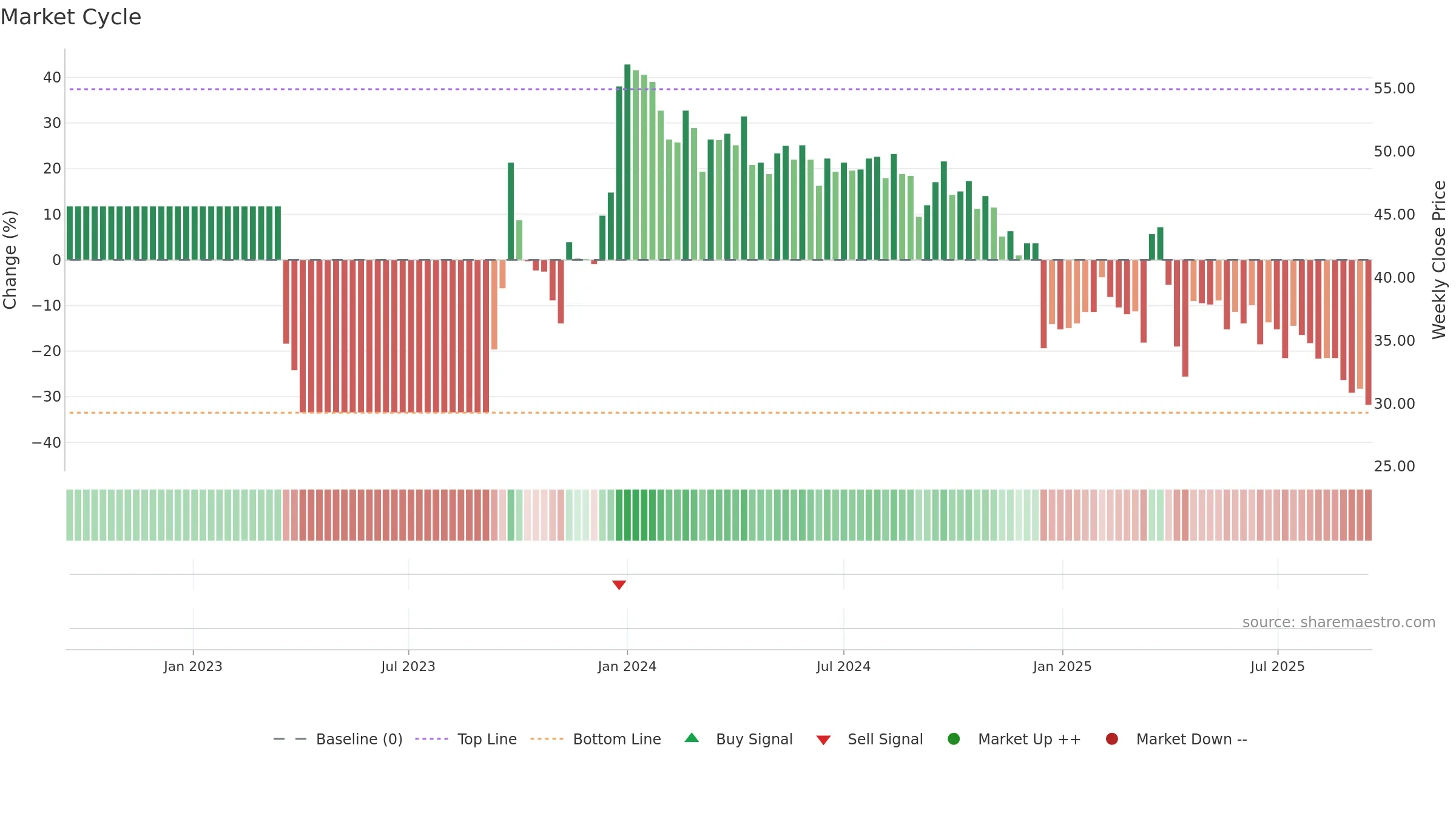 1435 weekly Market Cycle chart, closing 2025-09-15.