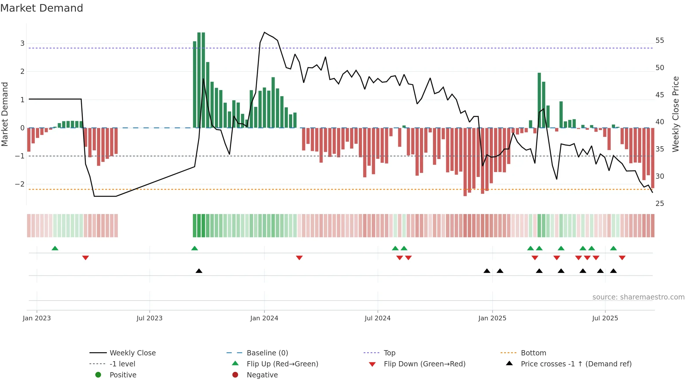 1435 weekly Market Demand chart, closing 2025-09-15.