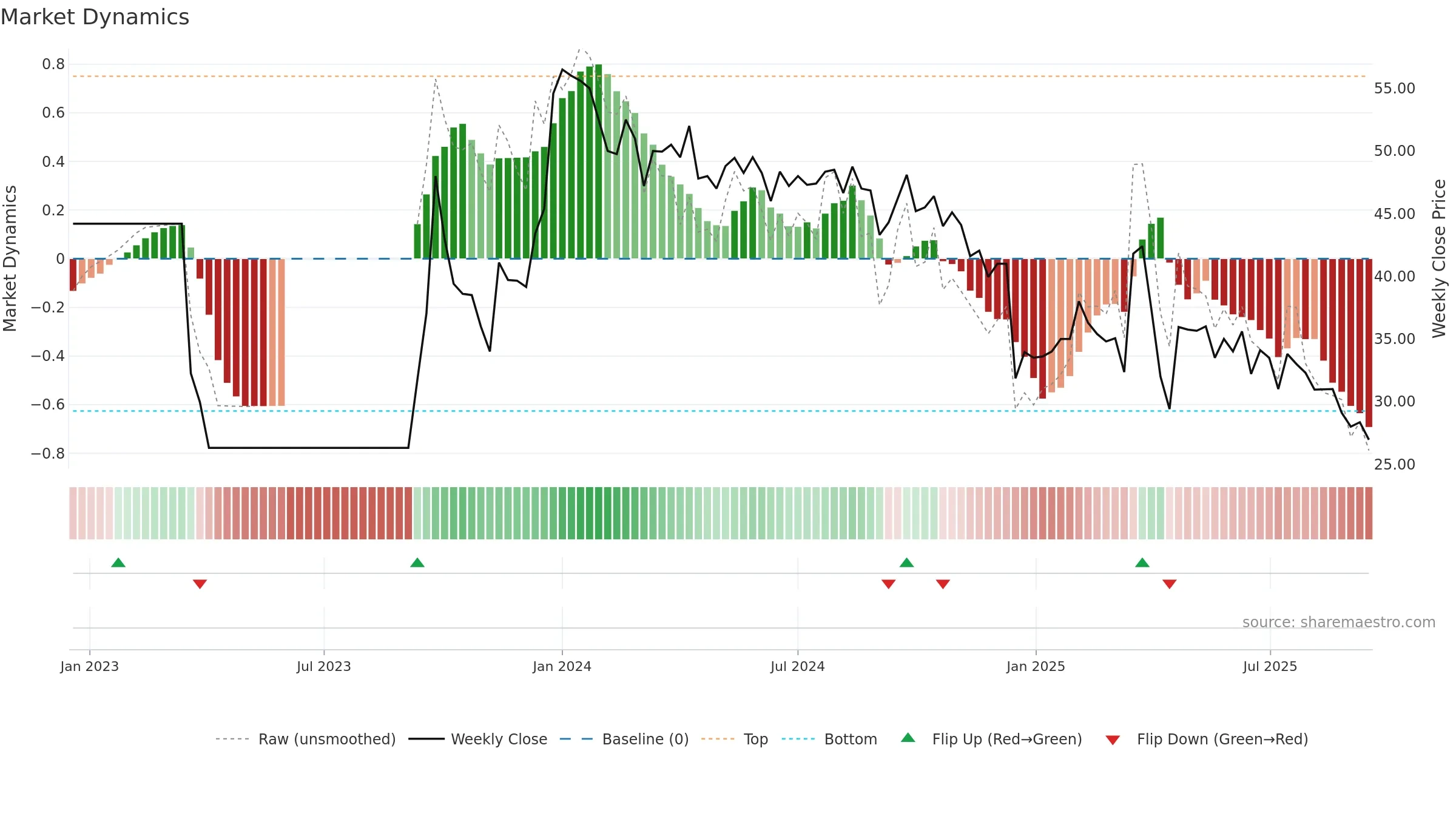 1435 weekly Market Dynamics chart, closing 2025-09-15.