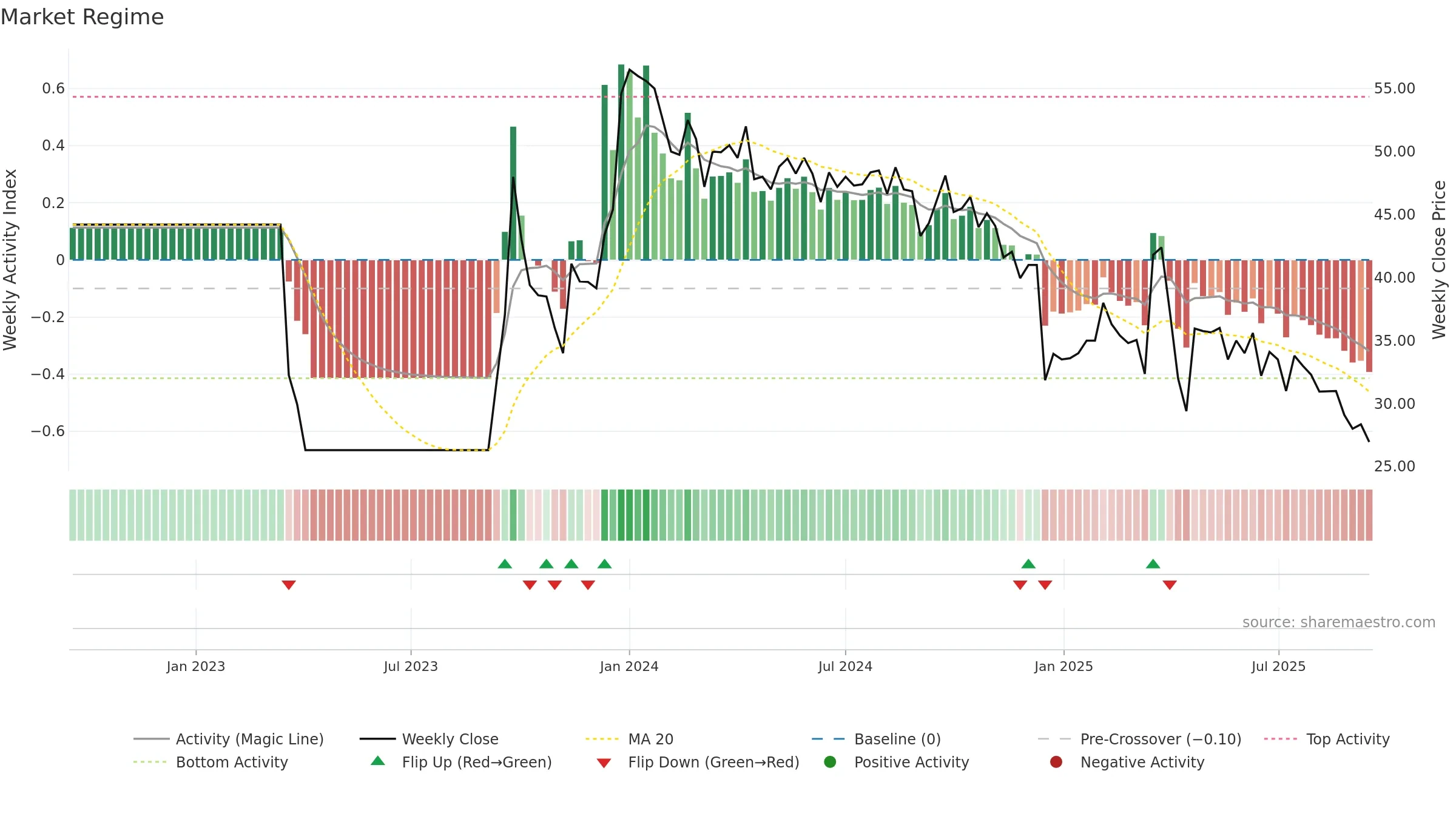 1435 weekly Market Snapshot chart, closing 2025-09-15.