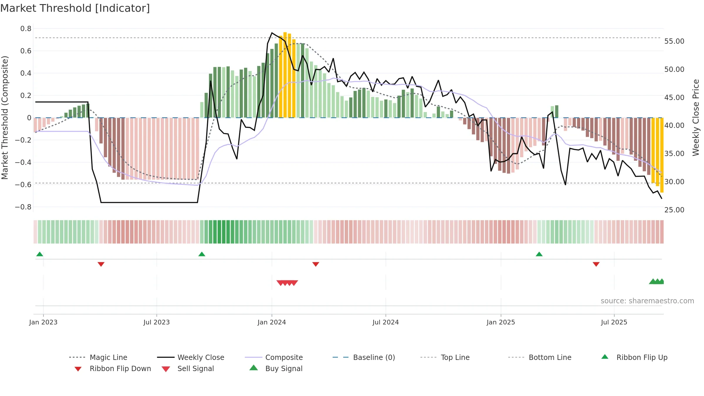 1435 weekly Market Threshold chart, closing 2025-09-15.
