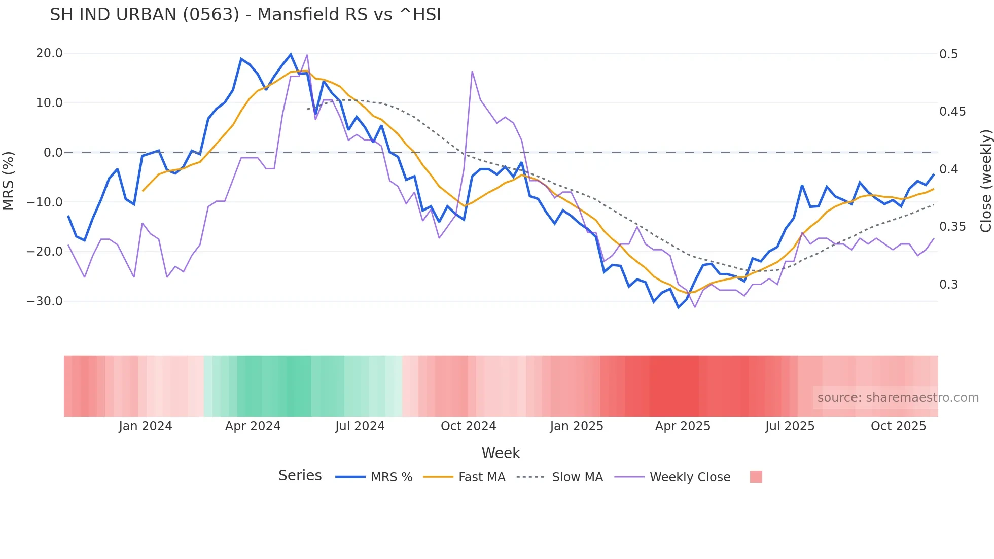 0563 Mansfield Relative Strength chart