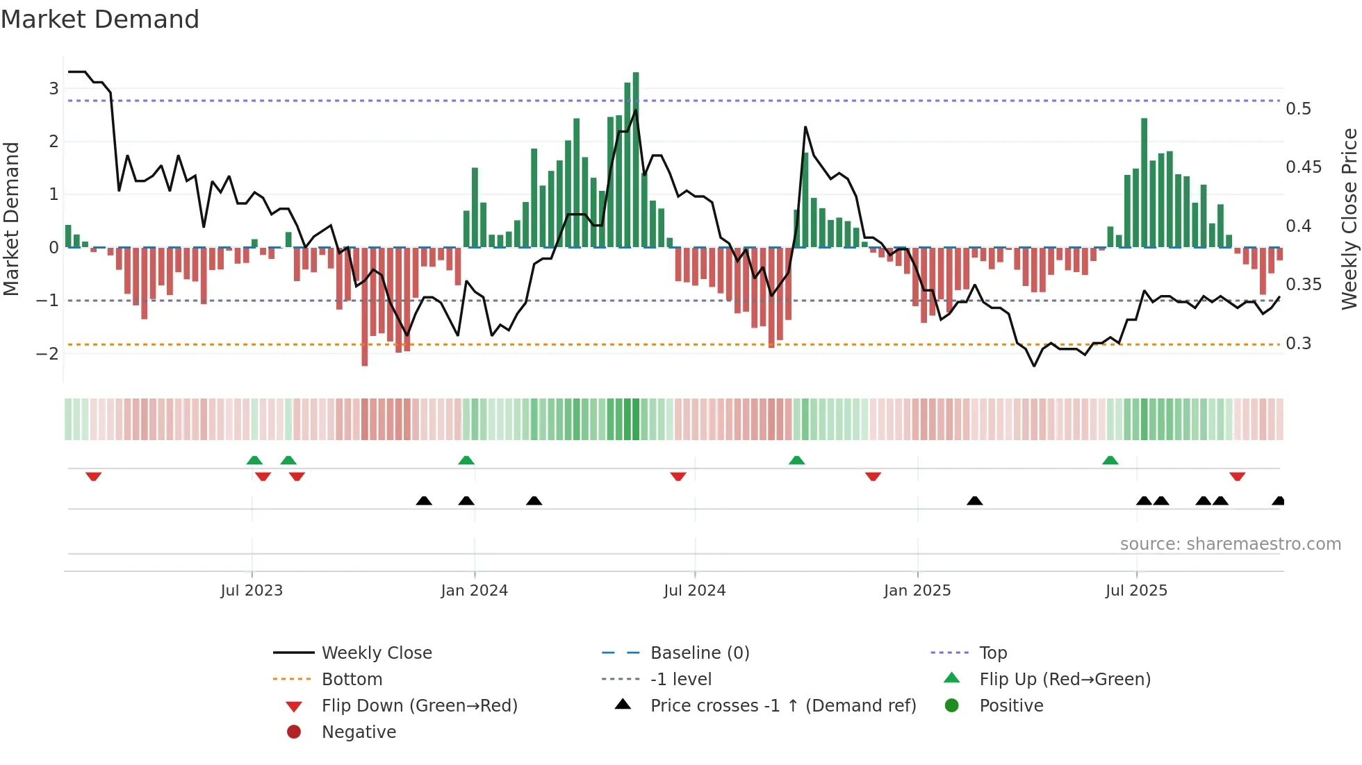 0563 weekly Market Demand chart