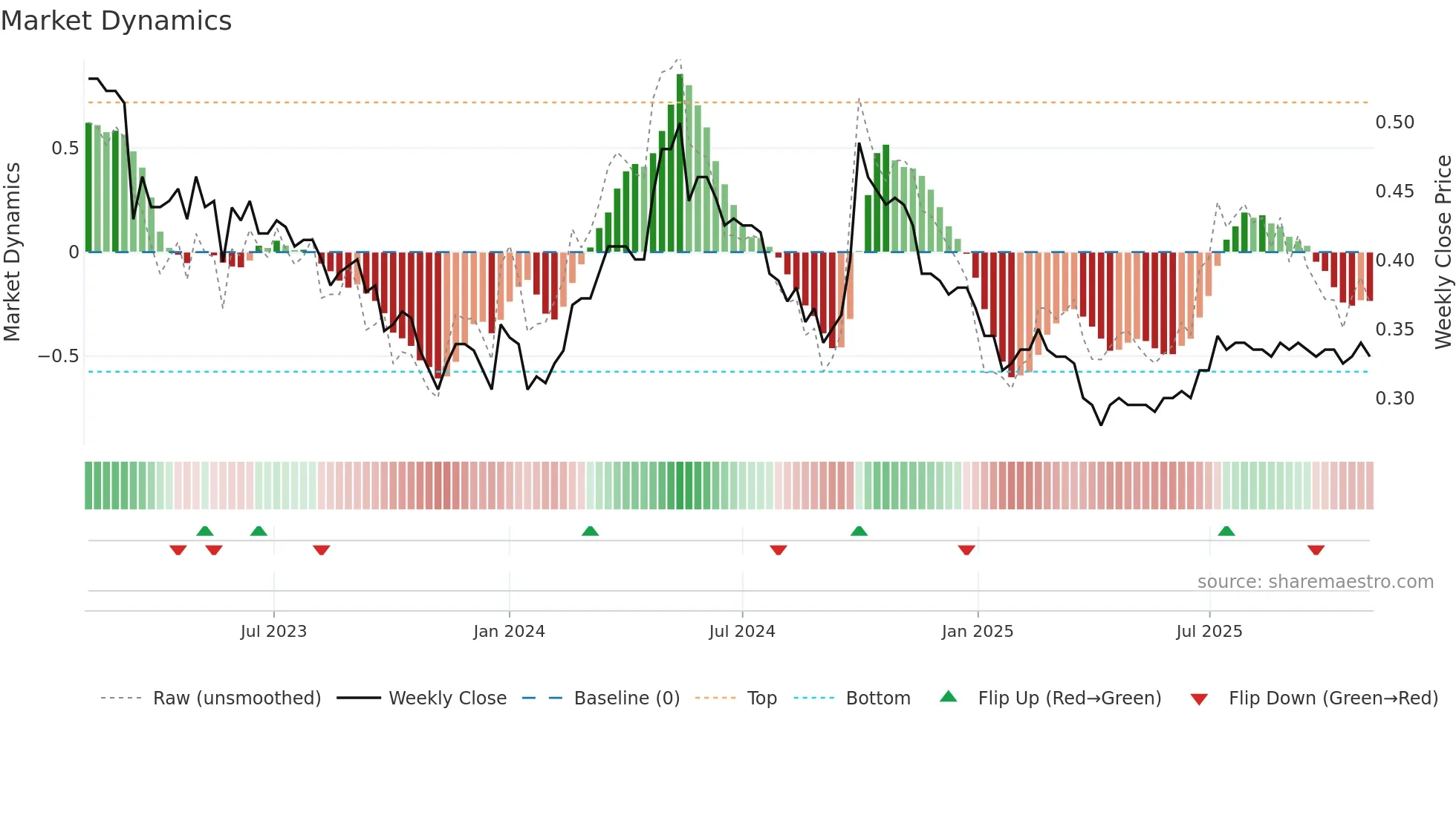 0563 weekly Market Dynamics chart