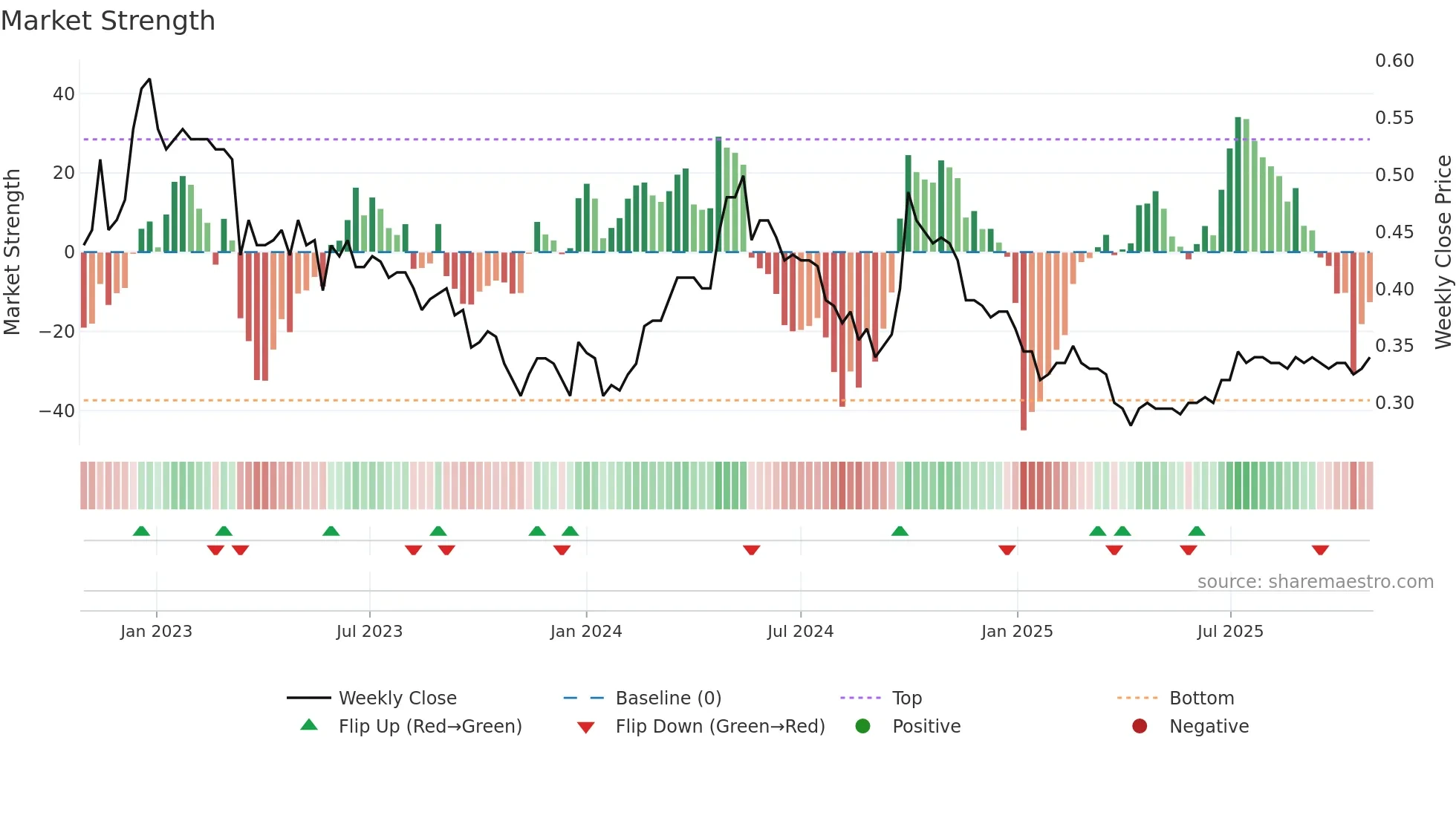 0563 weekly Market Strength chart