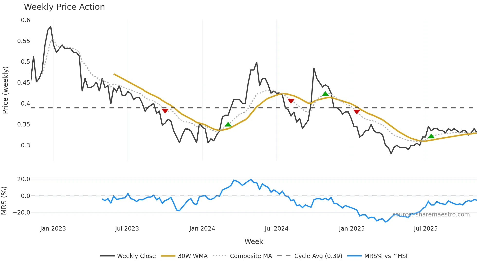 0563 weekly Price Action chart, closing 2025-10-27