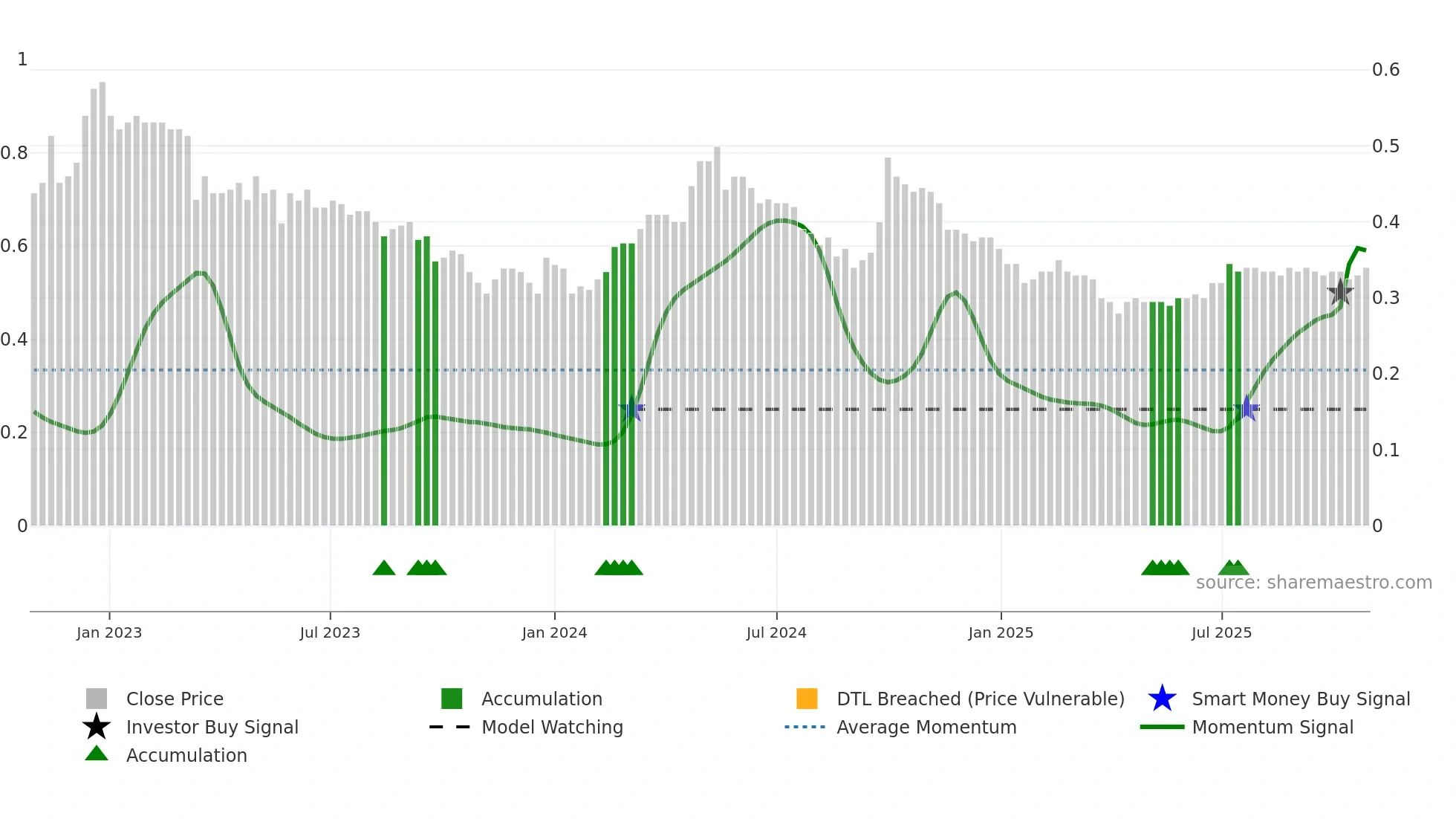 0563 weekly Smart Money chart