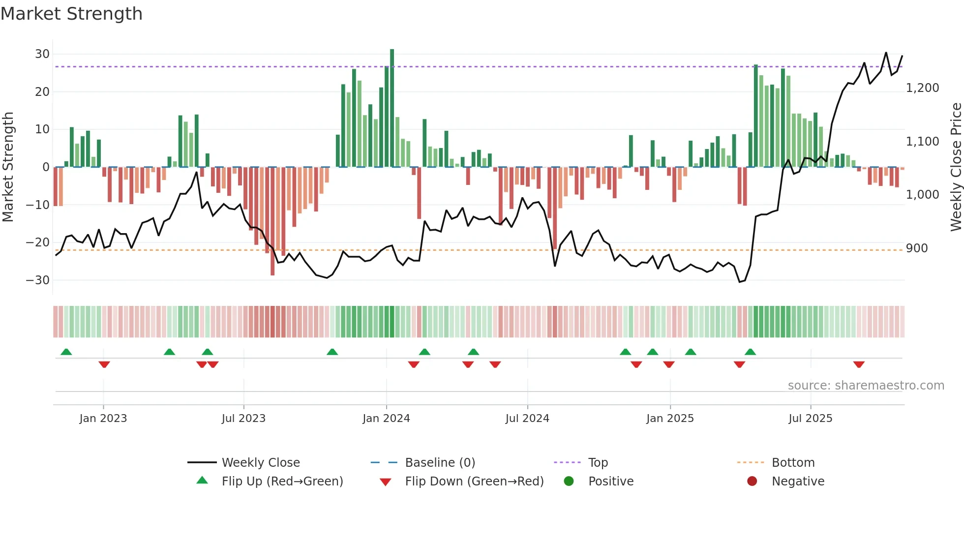 6741 weekly Market Strength chart