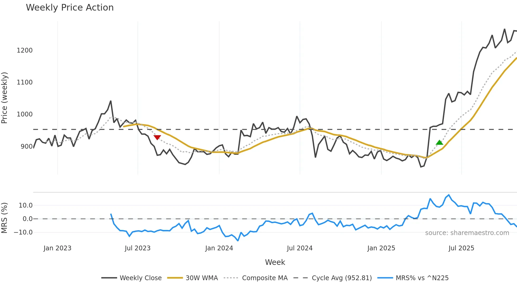 6741 weekly Price Action chart, closing 2025-10-27