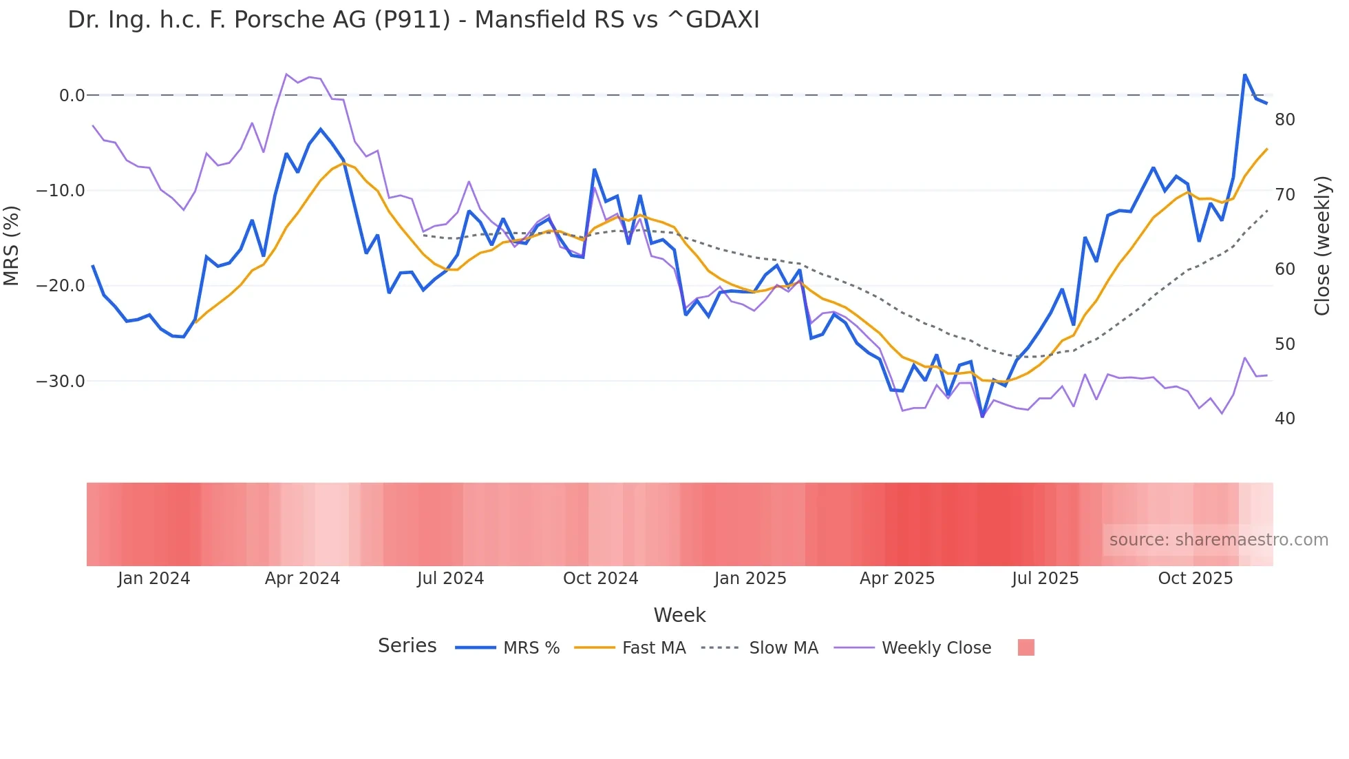 P911 Mansfield Relative Strength chart