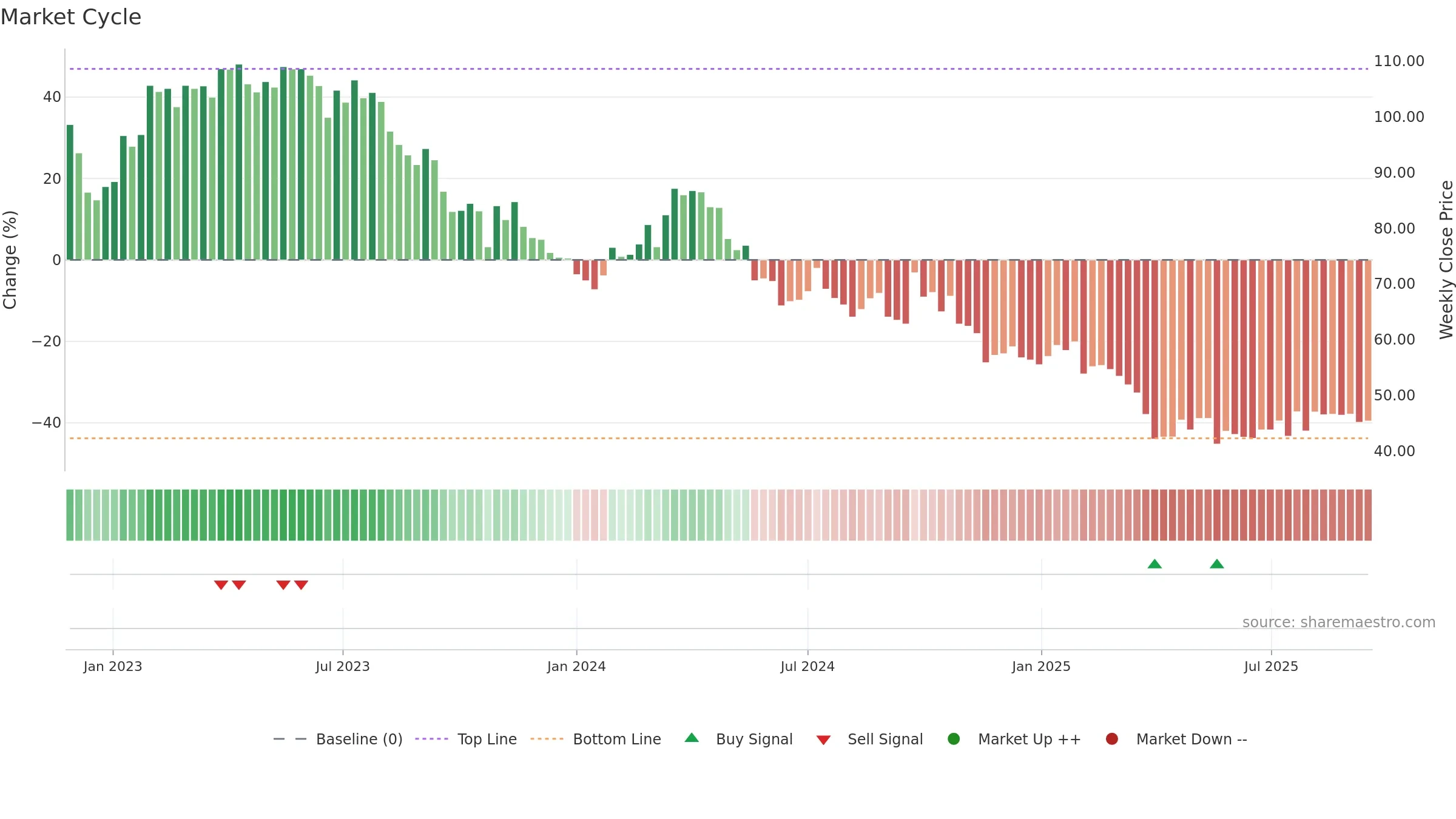 P911 weekly Market Cycle chart, closing 2025-09-15.