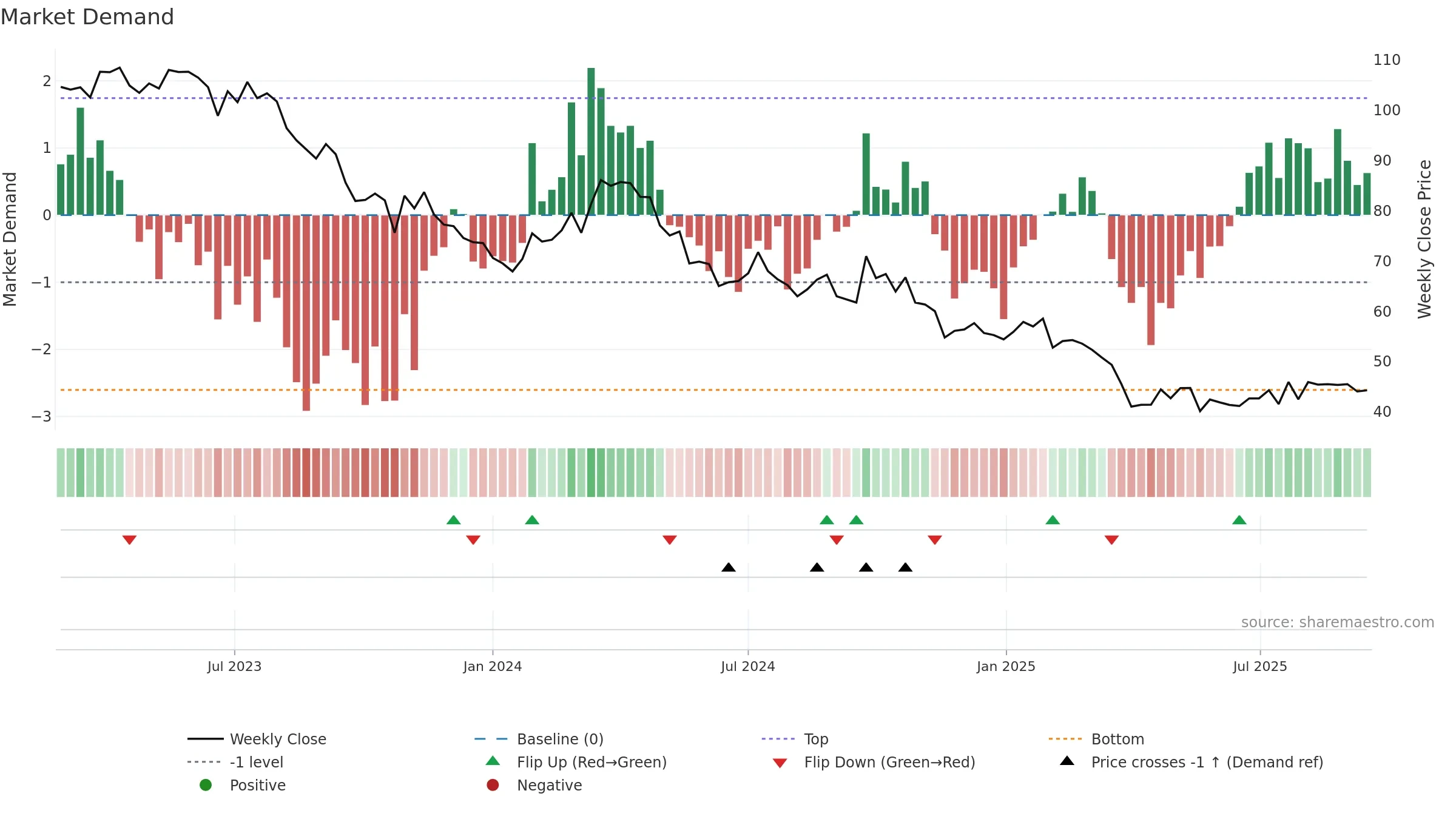 P911 weekly Market Demand chart, closing 2025-09-15.