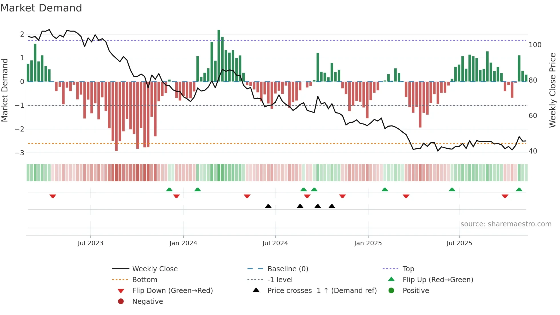 P911 weekly Market Demand chart