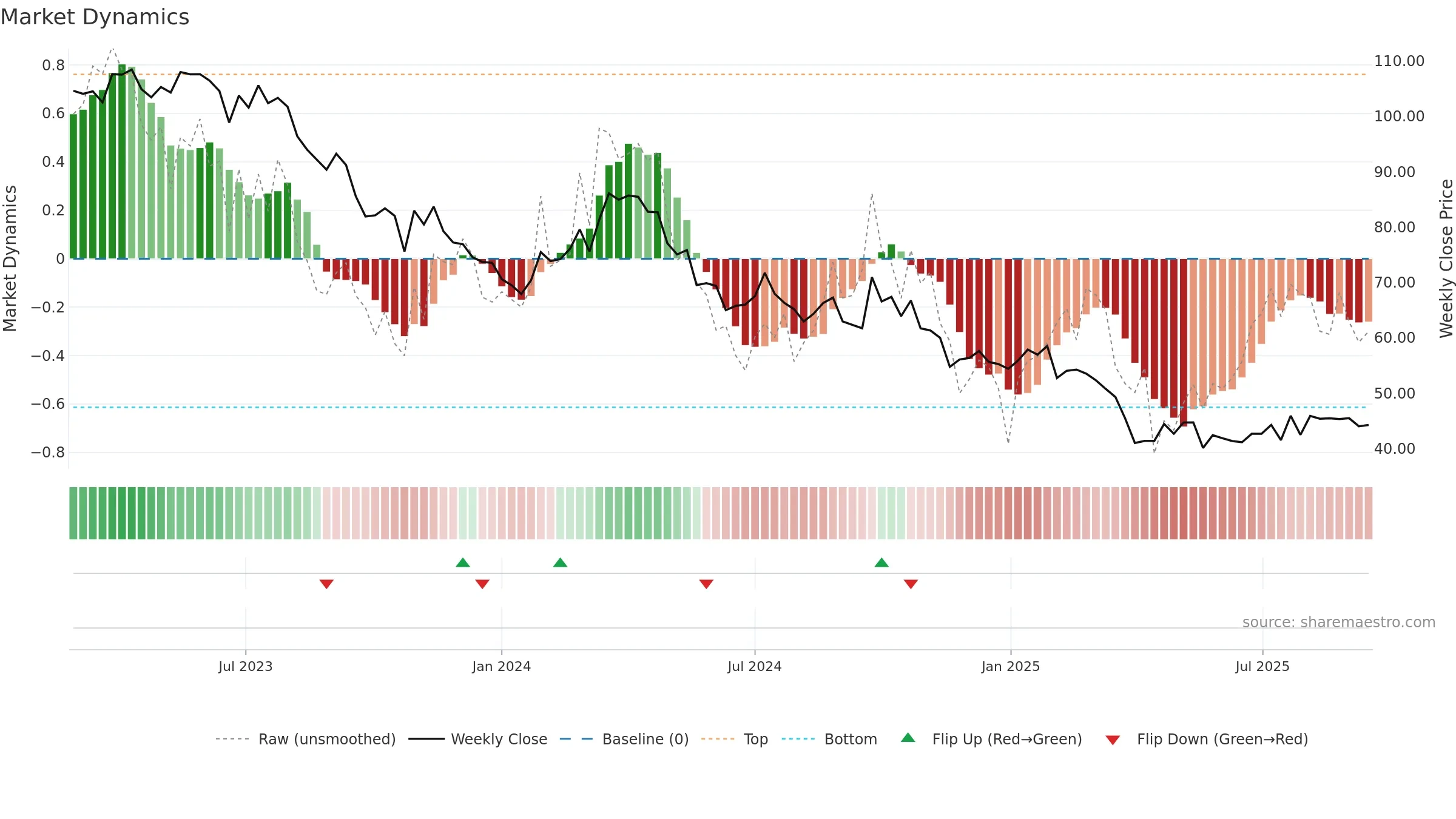 P911 weekly Market Dynamics chart, closing 2025-09-15.