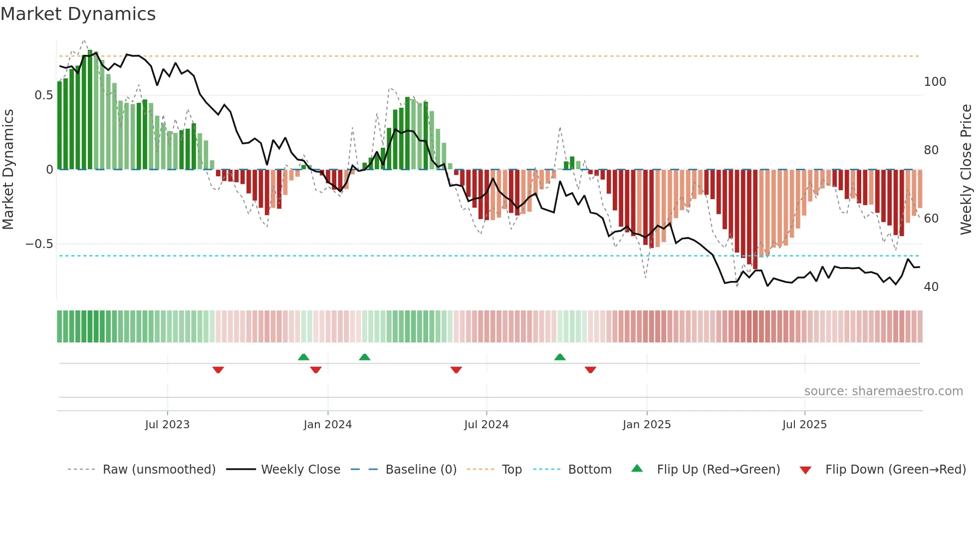 P911 weekly Market Dynamics chart