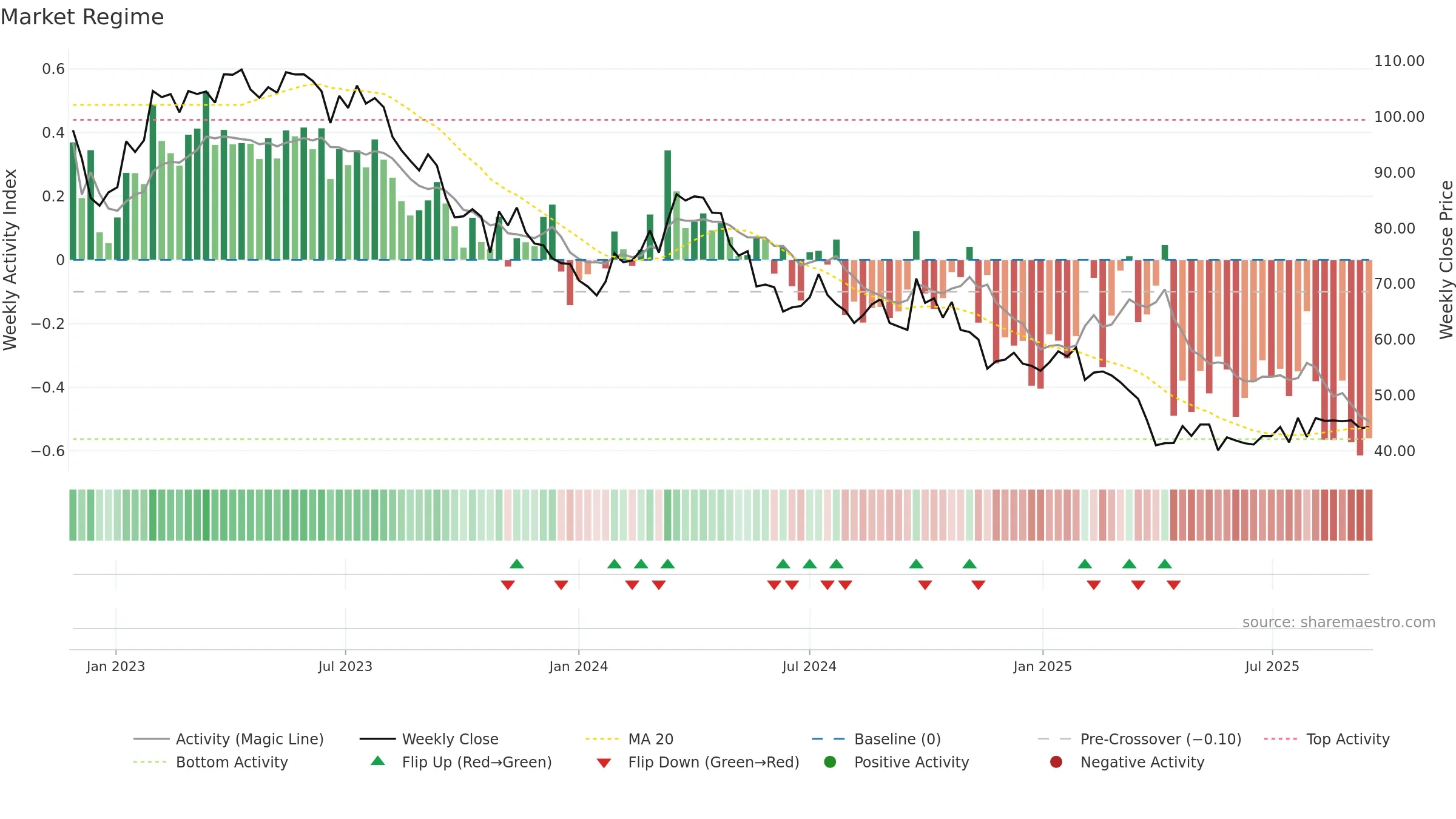 P911 weekly Market Snapshot chart, closing 2025-09-15.
