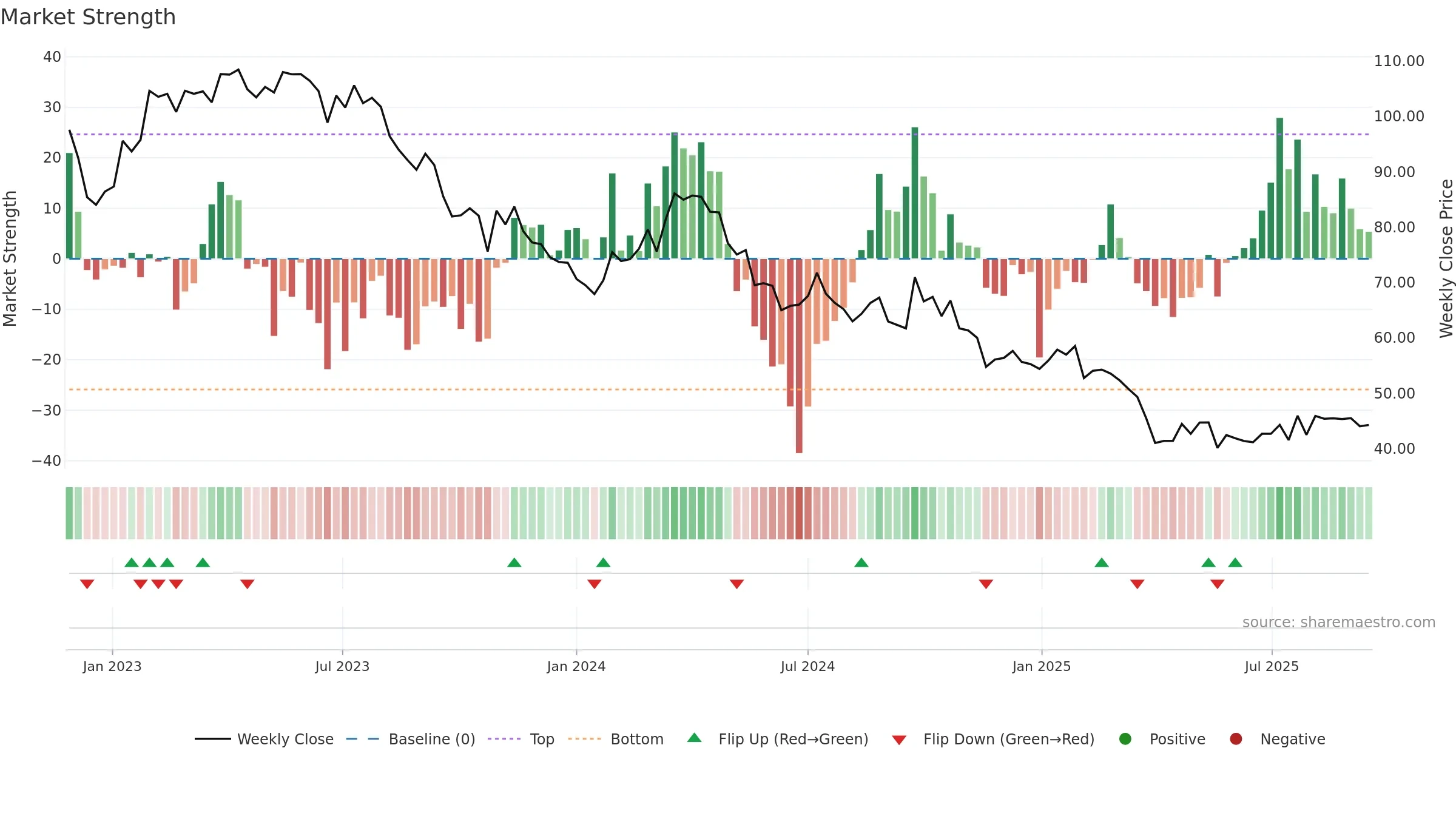 P911 weekly Market Strength chart, closing 2025-09-15.