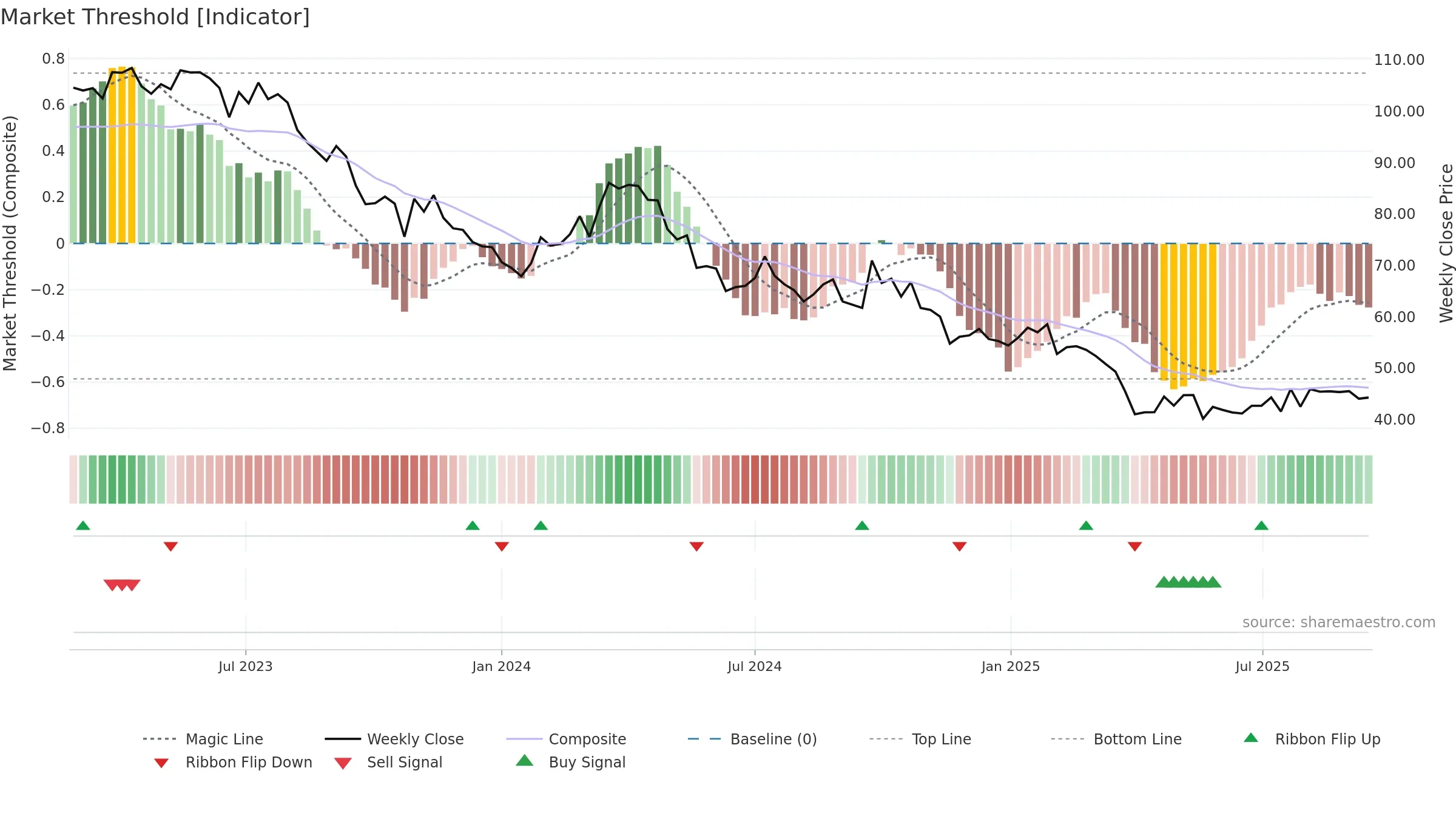P911 weekly Market Threshold chart, closing 2025-09-15.