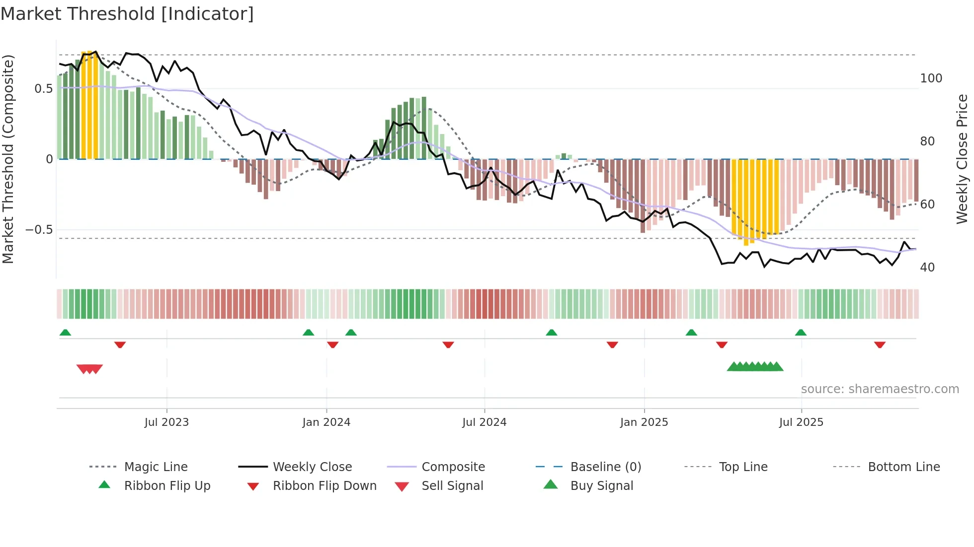 P911 weekly Market Threshold chart