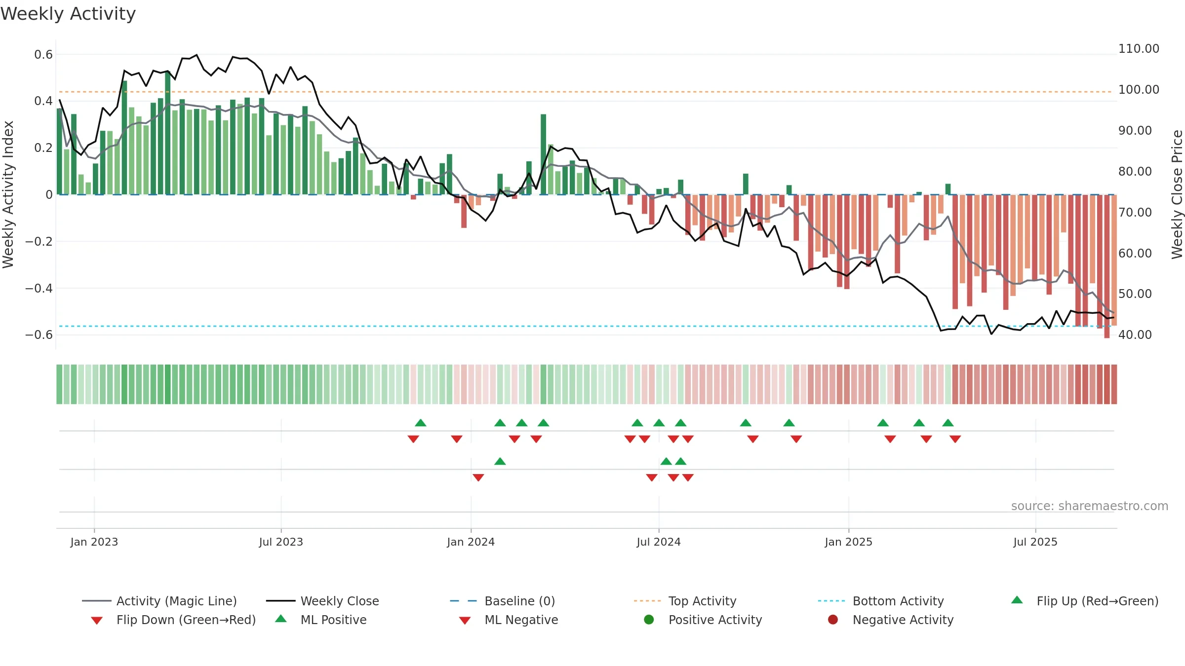 P911 weekly Activity chart, closing 2025-09-15.