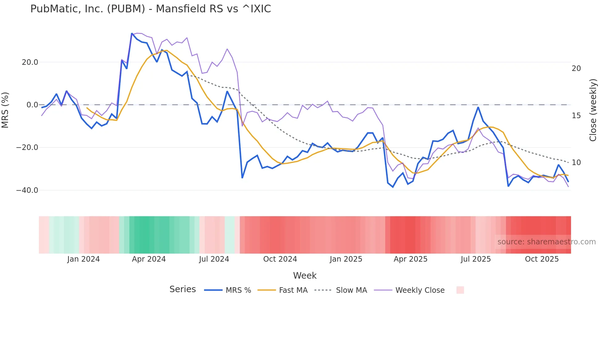 PUBM Mansfield Relative Strength chart
