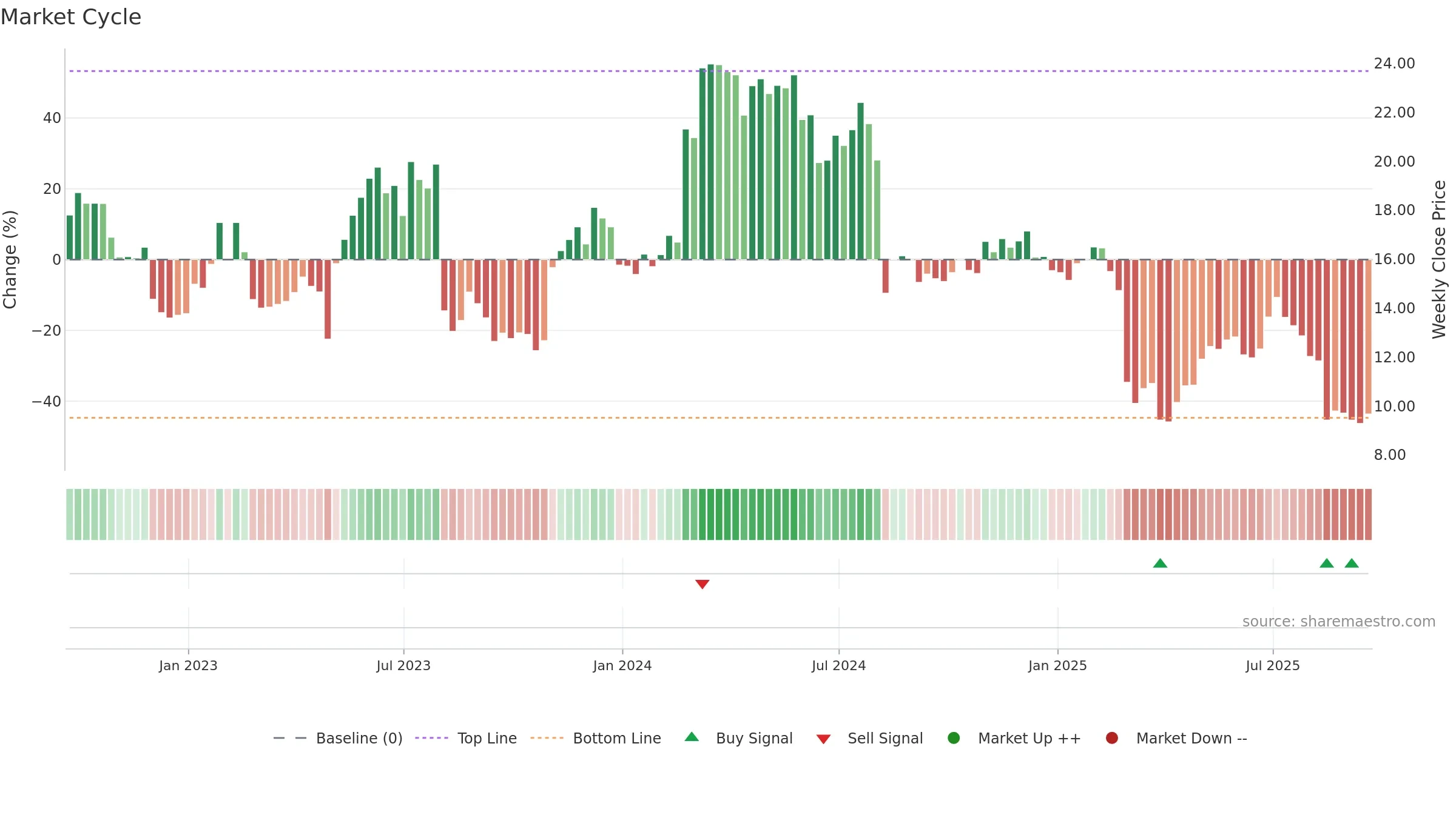 PUBM weekly Market Cycle chart, closing 2025-09-19.