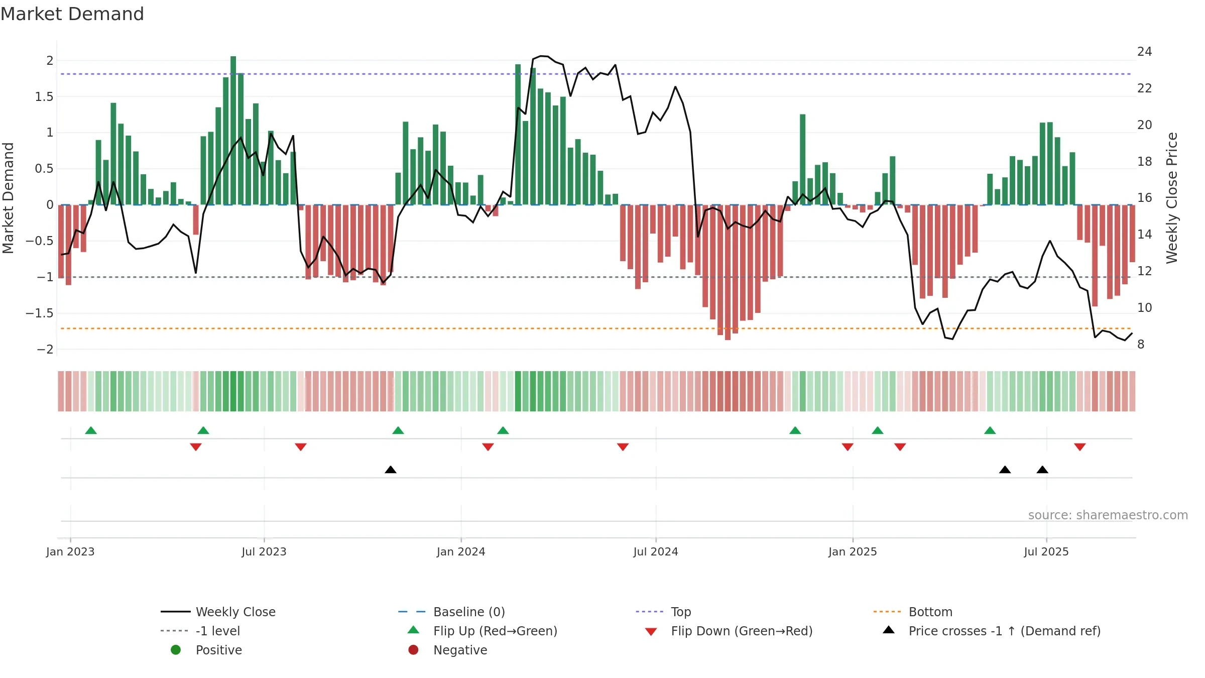 PUBM weekly Market Demand chart, closing 2025-09-19.