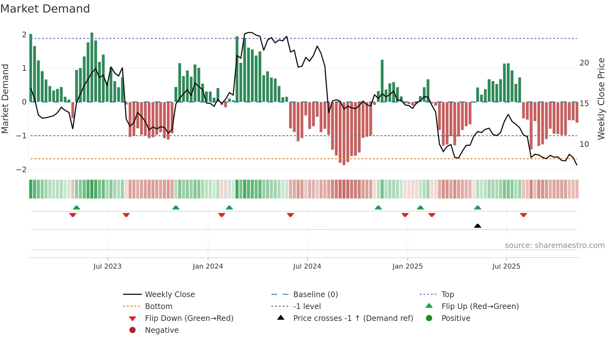 PUBM weekly Market Demand chart