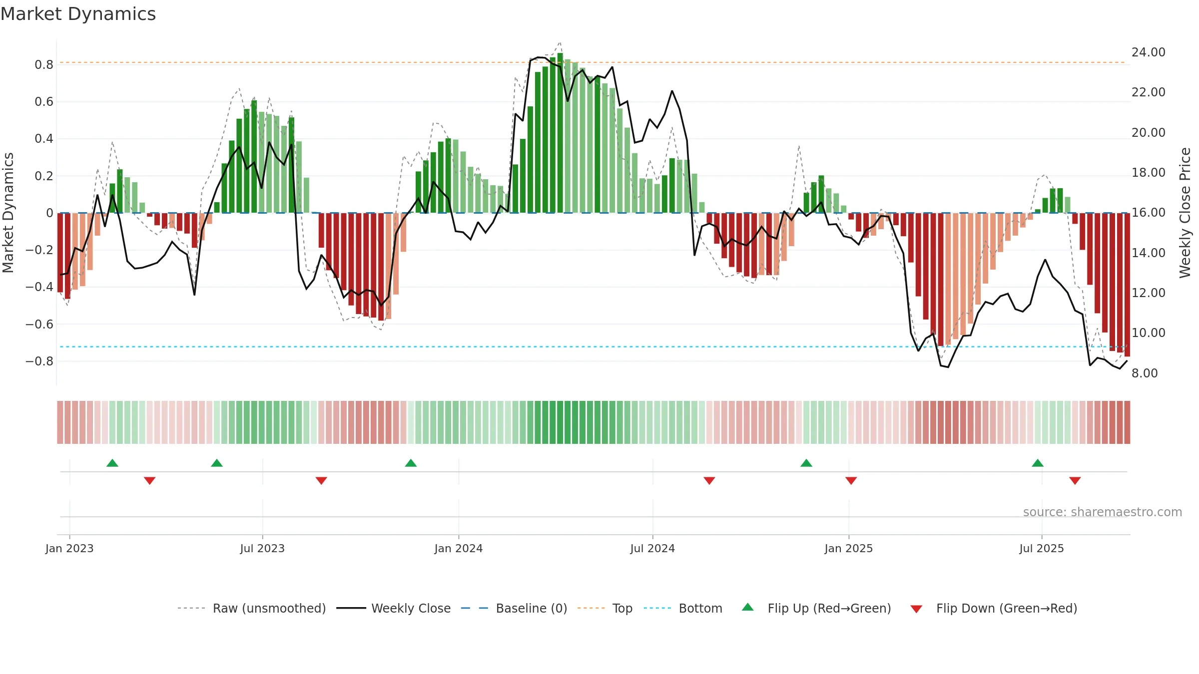 PUBM weekly Market Dynamics chart, closing 2025-09-19.