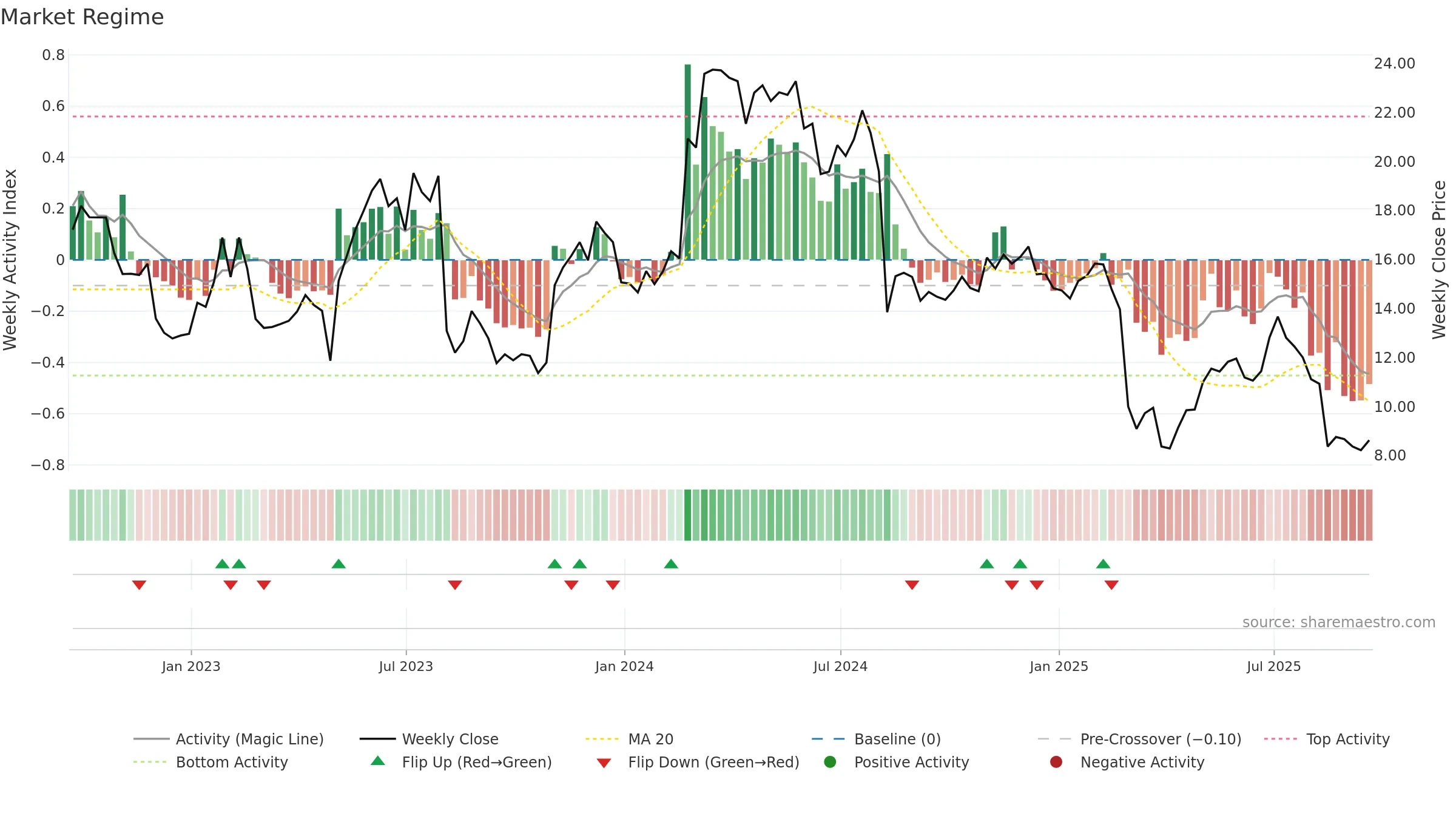 PUBM weekly Market Snapshot chart, closing 2025-09-19.