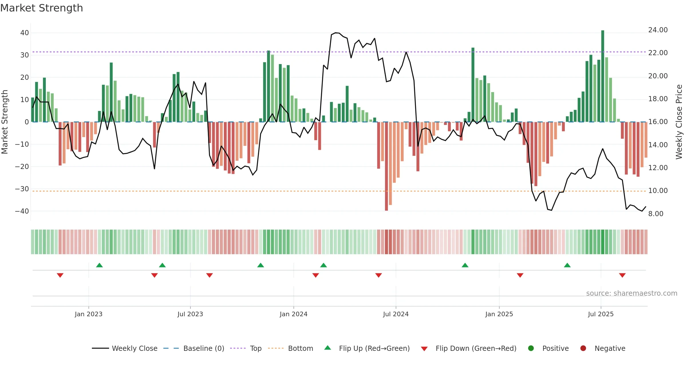 PUBM weekly Market Strength chart, closing 2025-09-19.
