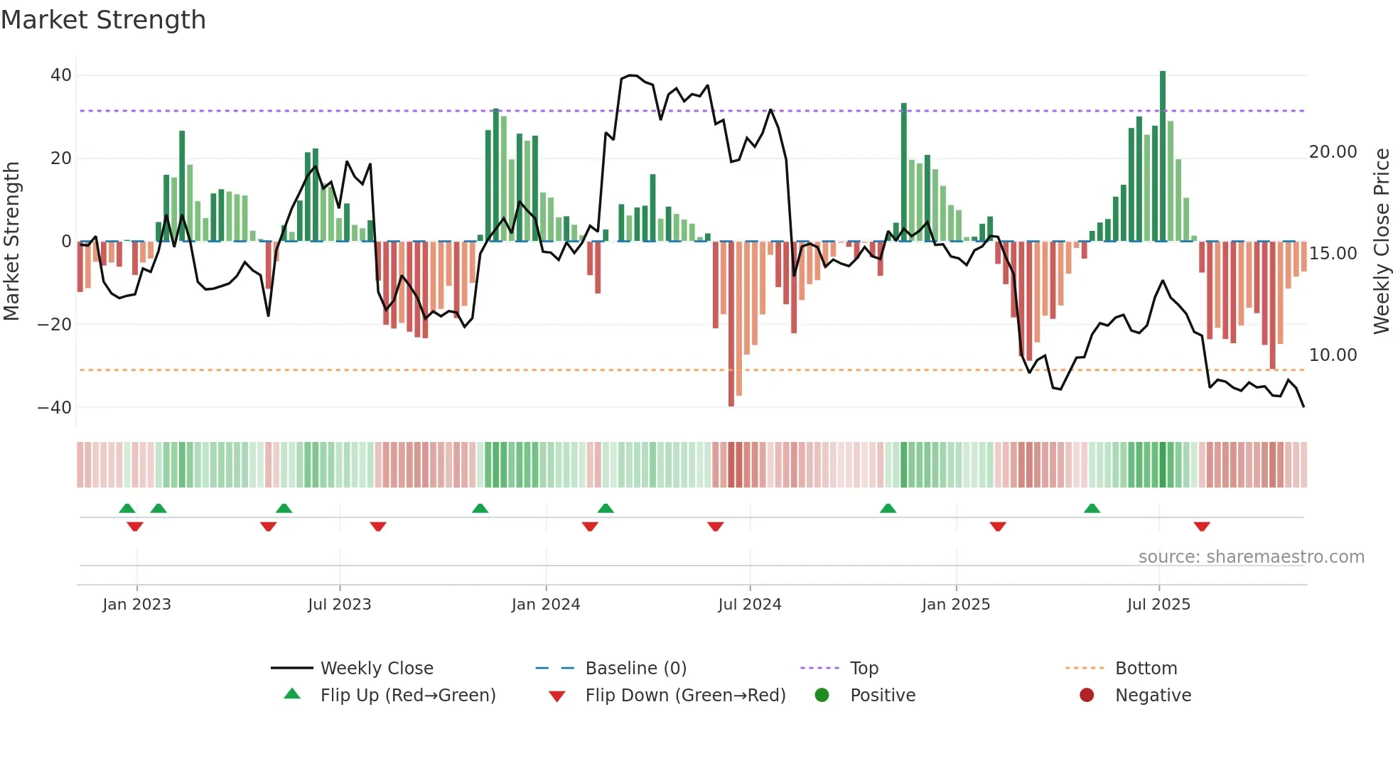 PUBM weekly Market Strength chart