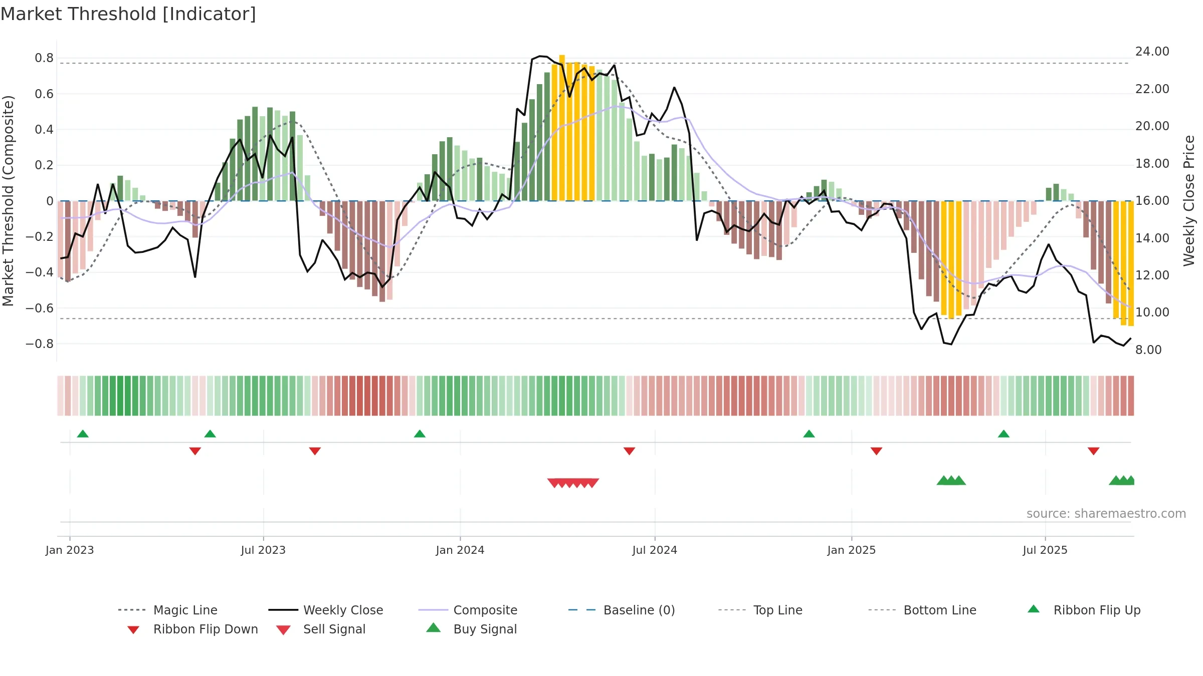 PUBM weekly Market Threshold chart, closing 2025-09-19.
