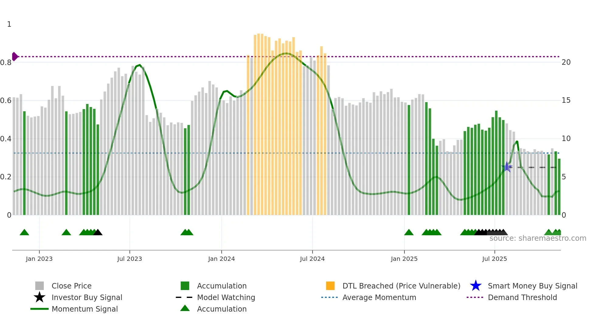 PUBM weekly Smart Money chart