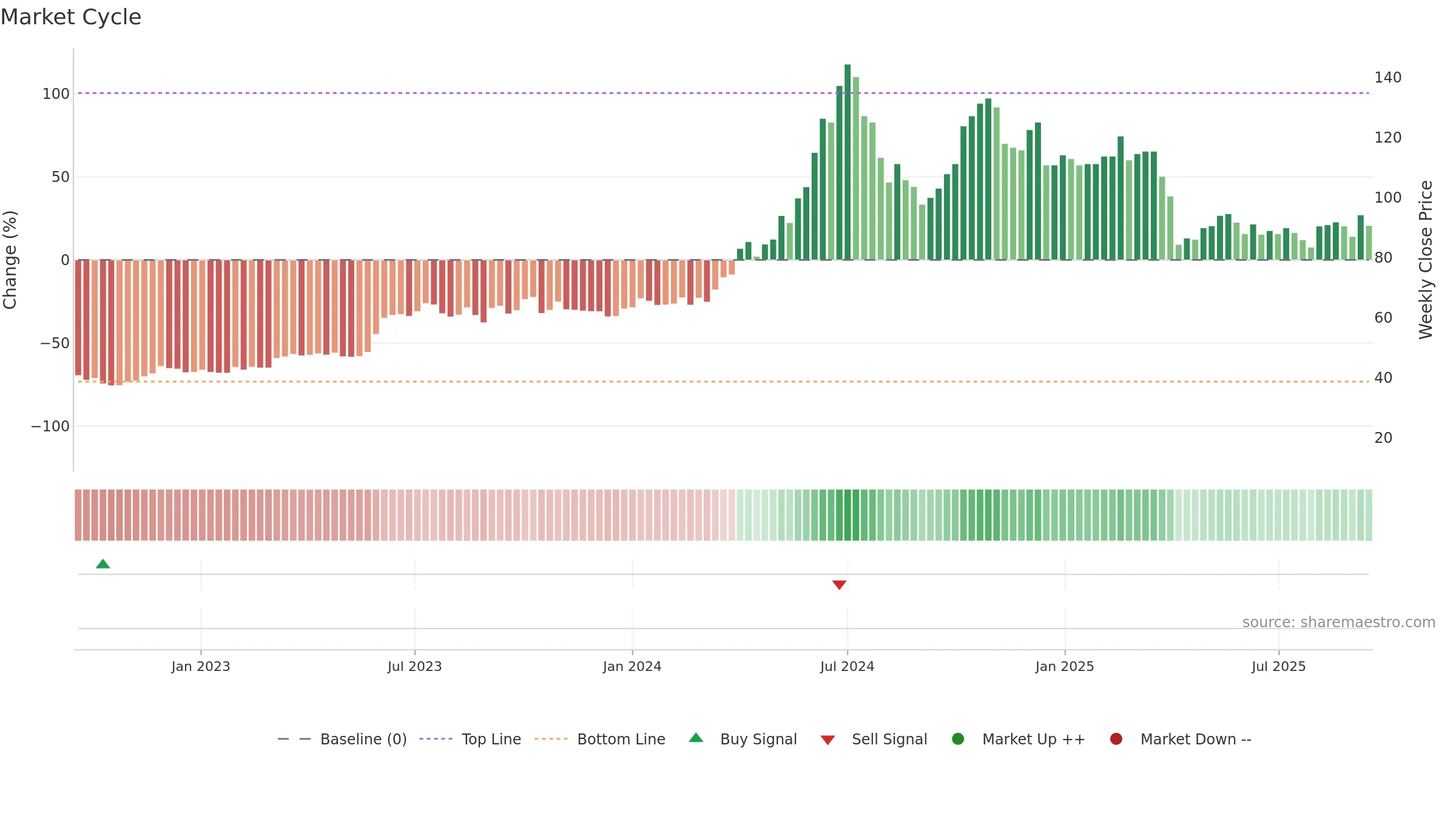 2486 weekly Market Cycle chart, closing 2025-09-15.