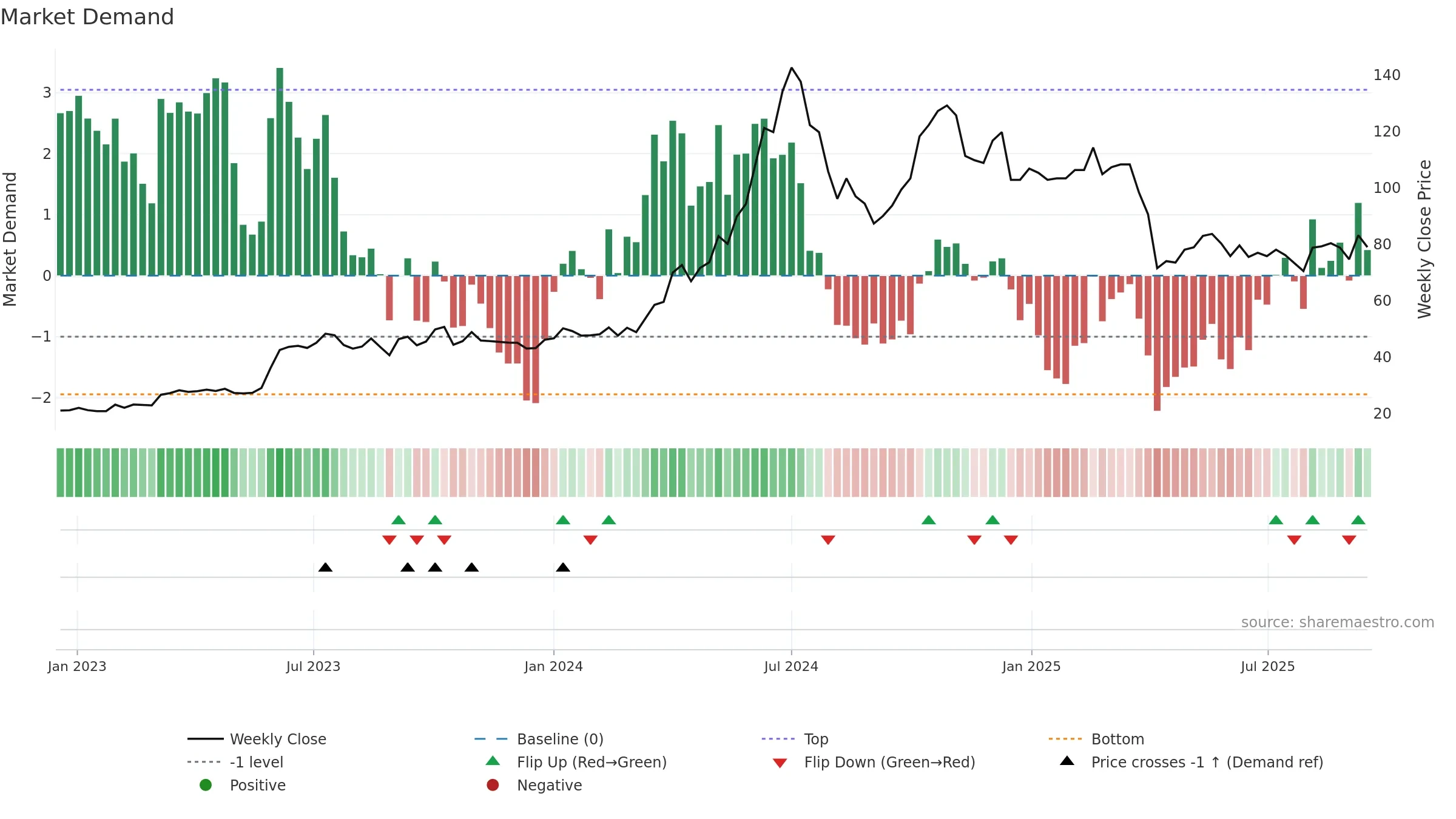 2486 weekly Market Demand chart, closing 2025-09-15.