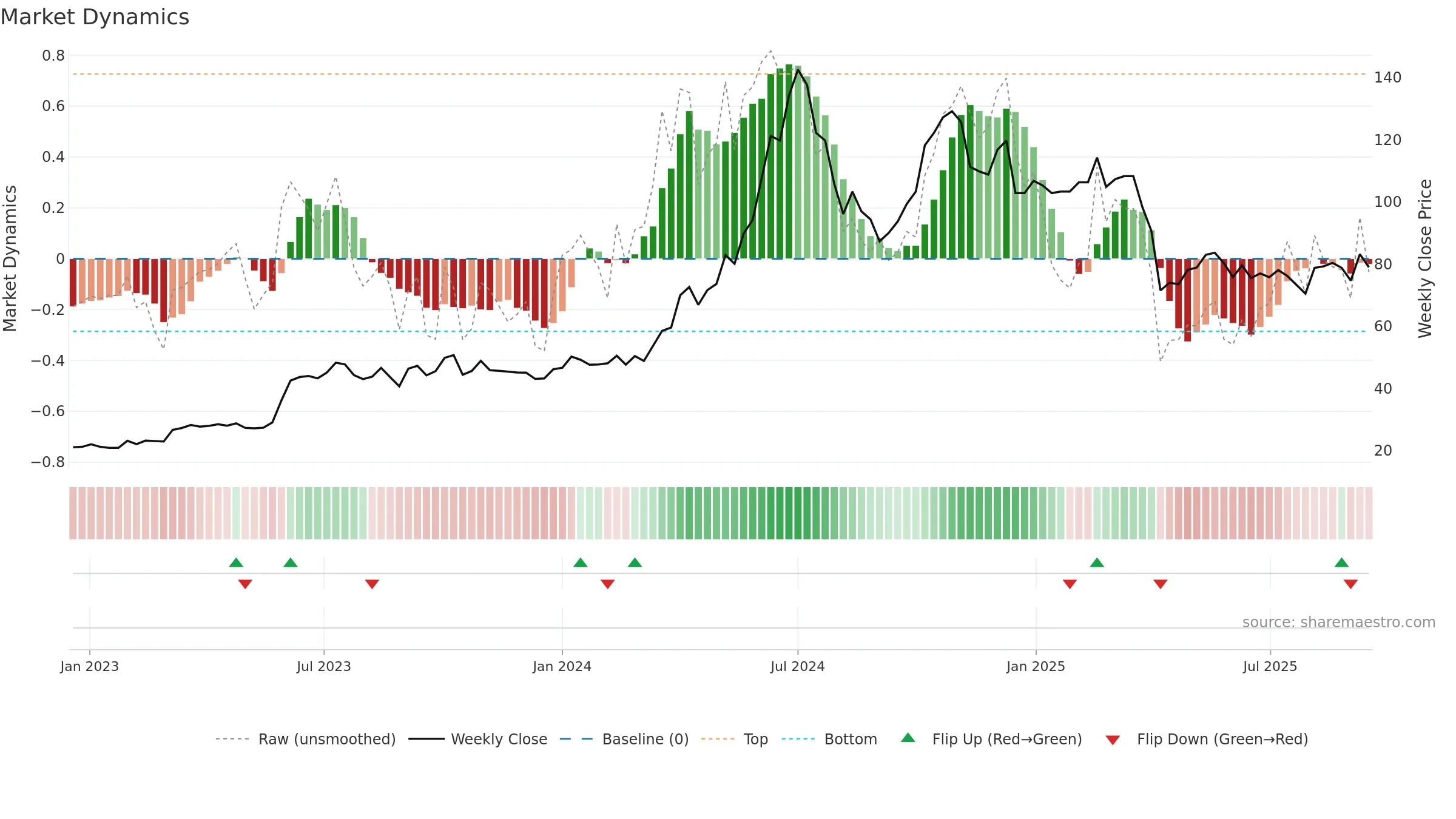 2486 weekly Market Dynamics chart, closing 2025-09-15.