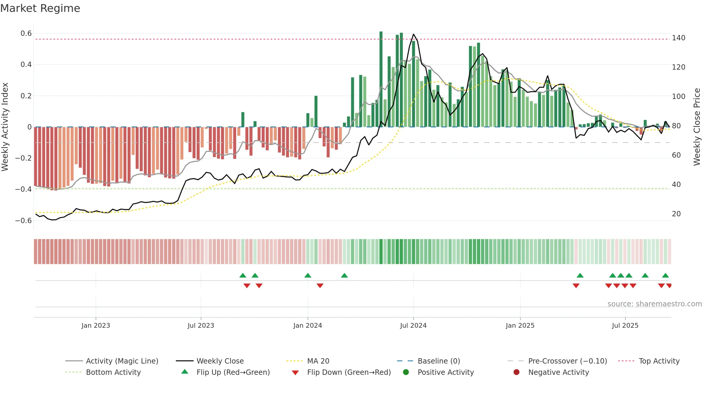 2486 weekly Market Snapshot chart, closing 2025-09-15.