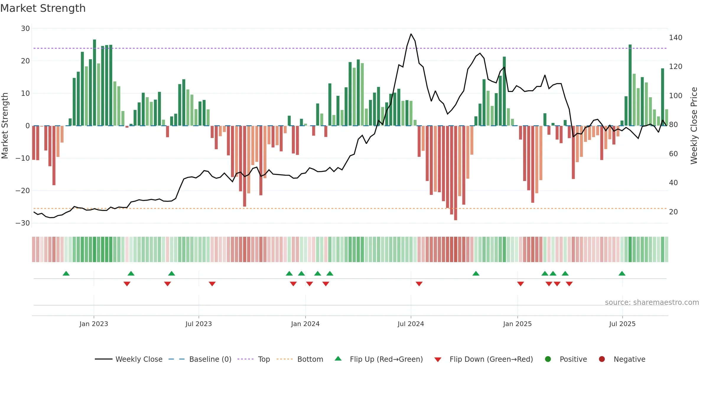 2486 weekly Market Strength chart, closing 2025-09-15.