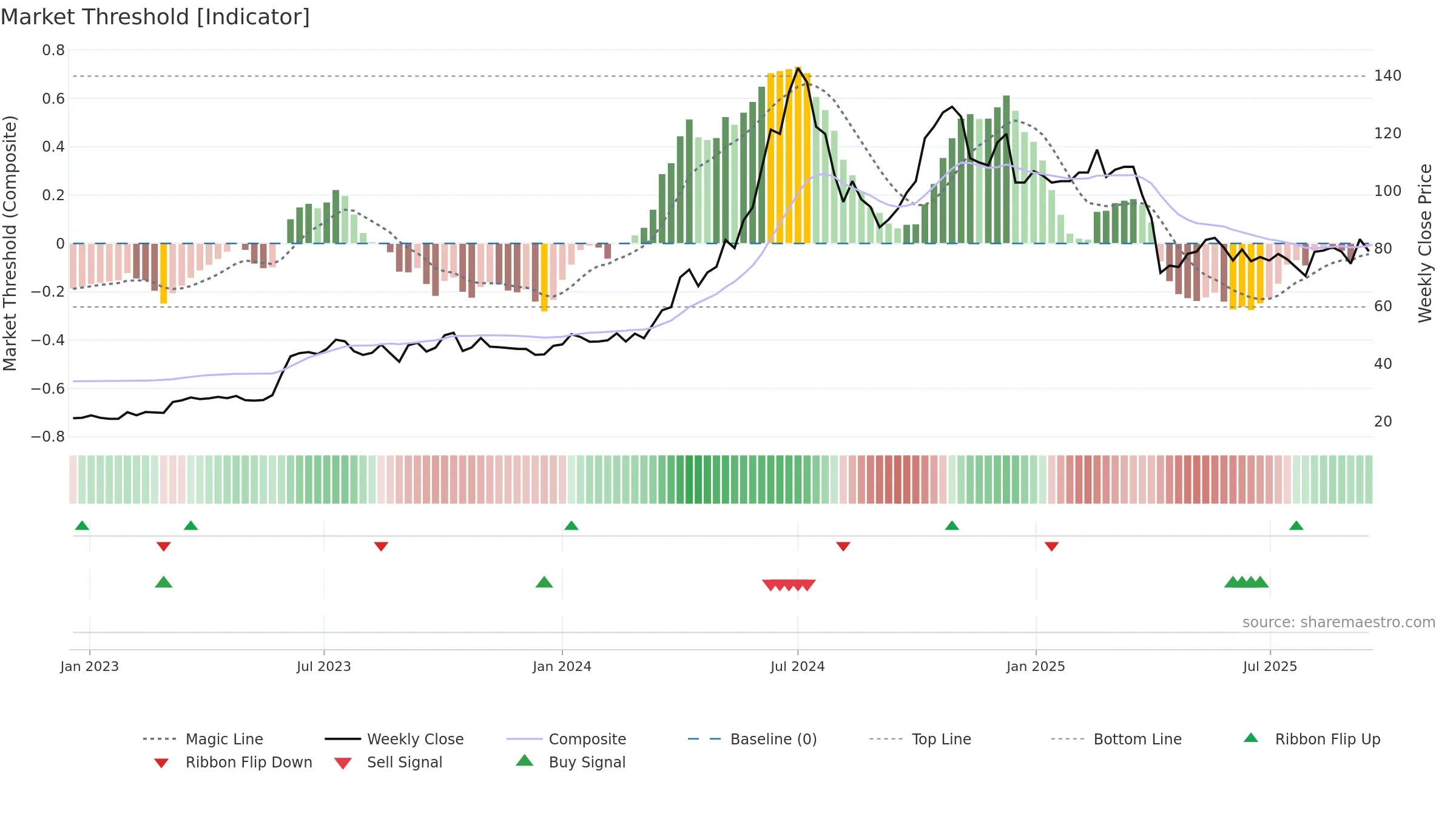 2486 weekly Market Threshold chart, closing 2025-09-15.